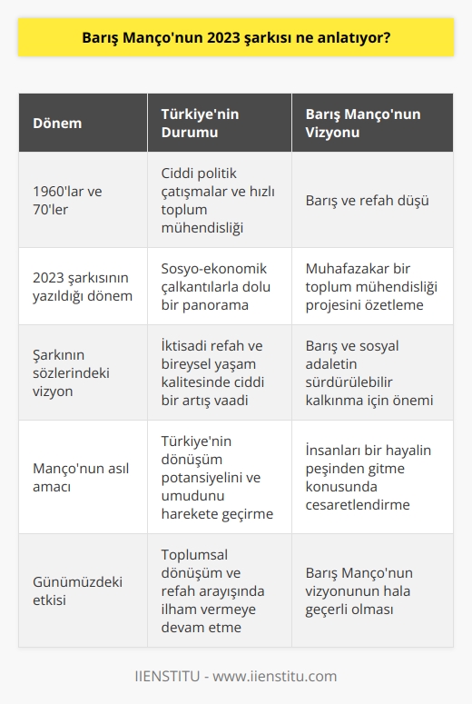 Barış Mançonun 2023 adlı parçası, ülkemiz üzerinde bir barış ve refah düşü kurar. Ancak bu düş, salt bir   dan ibaret değildir. Şarkıyı doğru anlamak için onu kaleme alırken Manço’nun içinde bulunduğu tarihsel bağlamı anlamak gerekmektedir. 1960 ve 70ler, Türkiye’de ciddi politik çatışmalara ve hızlı toplum mühendisliğine sahne olan senelerdir. Manço bu süreçte 2023 şarkısını yazıp besteler ve aslında bu dönem Türkiyesinin sosyo-ekonomik çalkantılarla dolu panoramasına ışık tutar. Bu nedenle parça, muhafazakar bir toplum mühendisliği projesini de özetler.  Şarkının sözlerine bakıldığında, Mançonun Türkiyenin içinde bulunduğu durumu çok çarpıcı bir şekilde tasvir ettiği görülür. 2023de herkesin maaşı artacak gibi sözleriyle, iktisadi refah ve bireysel yaşam kalitesinde ciddi bir artış vaat eden bir vizyon belirtir. Ancak bu diğer kamu hizmetlerinin yanı sıra eğitim, sağlık ve gelir eşitsizliğini azaltma ihtimaline rağmen, Manço aynı zamanda barışın ve sosyal adaletin bir toplumun sürdürülebilir kalkınmasını sağlamak için de önemli olduğunu anlamamızı istemektedir.  Barış Mançonun 2023 parçası, ilk dinlendiğinde belki bir hayal ya da  olabilir. Ancak Manço’nun asıl amacı, Türkiyenin dönüşüm potansiyelini ve umudunu harekete geçirmektir. O, bir arzunun, bir hayalin peşinden gitmenin, onu gerçekleştirebilmek için gereken enerji ve kararlılık konusunda insanları cesaretlendirmektedir. Bu nedenle Barış Mançonun 2023 şarkısı, bugün de toplumsal dönüşüm ve refah arayışımızda bize ilham vermeye devam etmektedir.