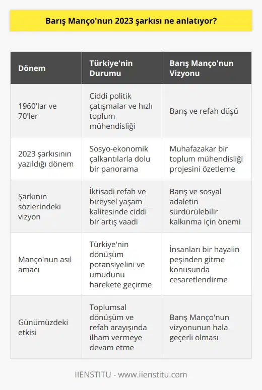 Barış Mançonun 2023 adlı parçası, ülkemiz üzerinde bir barış ve refah düşü kurar. Ancak bu düş, salt bir dan ibaret değildir. Şarkıyı doğru anlamak için onu kaleme alırken Manço’nun içinde bulunduğu tarihsel bağlamı anlamak gerekmektedir. 1960 ve 70ler, Türkiye’de ciddi politik çatışmalara ve hızlı toplum mühendisliğine sahne olan senelerdir. Manço bu süreçte 2023 şarkısını yazıp besteler ve aslında bu dönem Türkiyesinin sosyo-ekonomik çalkantılarla dolu panoramasına ışık tutar. Bu nedenle parça, muhafazakar bir toplum mühendisliği projesini de özetler. Şarkının sözlerine bakıldığında, Mançonun Türkiyenin içinde bulunduğu durumu çok çarpıcı bir şekilde tasvir ettiği görülür. 2023de herkesin maaşı artacak gibi sözleriyle, iktisadi refah ve bireysel yaşam kalitesinde ciddi bir artış vaat eden bir vizyon belirtir. Ancak bu diğer kamu hizmetlerinin yanı sıra eğitim, sağlık ve gelir eşitsizliğini azaltma ihtimaline rağmen, Manço aynı zamanda barışın ve sosyal adaletin bir toplumun sürdürülebilir kalkınmasını sağlamak için de önemli olduğunu anlamamızı istemektedir. Barış Mançonun 2023 parçası, ilk dinlendiğinde belki bir hayal ya da olabilir. Ancak Manço’nun asıl amacı, Türkiyenin dönüşüm potansiyelini ve umudunu harekete geçirmektir. O, bir arzunun, bir hayalin peşinden gitmenin, onu gerçekleştirebilmek için gereken enerji ve kararlılık konusunda insanları cesaretlendirmektedir. Bu nedenle Barış Mançonun 2023 şarkısı, bugün de toplumsal dönüşüm ve refah arayışımızda bize ilham vermeye devam etmektedir.