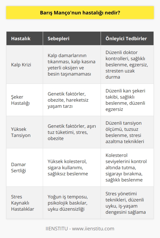 Barış Mançonun Hastalığı: Fiziksel ve Psikolojik Etkileri  Barış Mançonun Sağlık Problemleri ve Nedenleri  Türk müziğinin efsanevi ismi Barış Manço, 1 Şubat 1999 tarihinde ani bir kalp krizi sonucu hayatını kaybetmiştir. Hayatının son dönemlerinde yaşadığı önemli sağlık sorunları, sanatçının vefatına neden olan hastalığının temel sebepleri arasında gösterilmektedir.   Kalp Krizi ve Risk Faktörleri   Barış Mançonun yaşadığı kalp krizi, genellikle kalp damarlarının tıkanması sonucu meydana gelir. Kalp kasına yeterli miktarda oksijen ve besin taşıyan kanın ulaşamaması, kalp hücrelerinin hasar görmesine ve sonunda kalp krizine yol açar. Bu durum, özellikle şeker hastalığı, yüksek tansiyon, sigara kullanımı ve hareketsiz yaşam tarzı gibi risk faktörlerine sahip kişilerde daha sık görülür.  Stres ve Yoğun İş Hayatının Etkisi  Barış Mançonun yoğun iş temposu ve sürekli stres altında kalması da, kalp krizine zemin hazırlayan unsurlar arasında yer almaktadır. Sanatçının kariyerinin daha da yükseldiği dönemlerde stresli ve sıkıntılı günler yaşadığı bilinmektedir. Sürekli iş ve sorumluluklarla boğuşan Mançonun, kendi sağlığına gerektiği özeni gösterememesi hastalığına neden olan etkenlerdendir.  Yaşam Tarzı ve Beslenme Alışkanlıkları   Barış Mançonun sağlıksız yaşam tarzı ve beslenme alışkanlıkları da sağlık sorunlarının başlıca sebeplerindendir. Özellikle yüksek kolesterollü ve yağlı yiyecekler tüketimi, buna bağlı olarak damar sertliği ve kalp hastalıklarının gelişmesini tetiklemiştir. Bu durum, zamanla ciddi bir sağlık sorununa dönüşerek kalp krizine yol açmıştır.  Önleyici ve Koruyucu Önlemler   Barış Mançonun hastalığına çözüm olarak, düzenli doktor kontrolleri ve uygun vücut kitle endeksi, sağlıklı bir yaşam tarzına yönelik değişiklikler ve stresten uzak durmanın önemi vurgulanır. Ayrıca sigara, alkol ve sağlıksız beslenme alışkanlıklarından kaçınılması da, yaşanan sağlık sorunlarının ortadan kaldırılması ve hayatın daha kaliteli ve uzun bir şekilde sürdürülmesi açısından kilit noktalardır.   Özet olarak, Barış Mançonun hastalığı, başta kalp krizi olmak üzere, stres, sağlıksız beslenme ve yaşam tarzı, fiziksel ve psikolojik etkenler tarafından tetiklenmiştir. Sanatçının ani ölümü, bu tür sağlık sorunlarının ne kadar ciddi ve yaşamı tehdit edici olduğunu gözler önüne sermektedir. Bu nedenle, yaşam tarzını düzeltmek ve sağlığına dikkat etmek her bireyin önceliği olmalıdır.