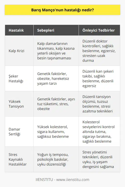 Barış Mançonun Hastalığı: Fiziksel ve Psikolojik Etkileri Barış Mançonun Sağlık Problemleri ve Nedenleri Türk müziğinin efsanevi ismi Barış Manço, 1 Şubat 1999 tarihinde ani bir kalp krizi sonucu hayatını kaybetmiştir. Hayatının son dönemlerinde yaşadığı önemli sağlık sorunları, sanatçının vefatına neden olan hastalığının temel sebepleri arasında gösterilmektedir. Kalp Krizi ve Risk Faktörleri Barış Mançonun yaşadığı kalp krizi, genellikle kalp damarlarının tıkanması sonucu meydana gelir. Kalp kasına yeterli miktarda oksijen ve besin taşıyan kanın ulaşamaması, kalp hücrelerinin hasar görmesine ve sonunda kalp krizine yol açar. Bu durum, özellikle şeker hastalığı, yüksek tansiyon, sigara kullanımı ve hareketsiz yaşam tarzı gibi risk faktörlerine sahip kişilerde daha sık görülür. Stres ve Yoğun İş Hayatının Etkisi Barış Mançonun yoğun iş temposu ve sürekli stres altında kalması da, kalp krizine zemin hazırlayan unsurlar arasında yer almaktadır. Sanatçının kariyerinin daha da yükseldiği dönemlerde stresli ve sıkıntılı günler yaşadığı bilinmektedir. Sürekli iş ve sorumluluklarla boğuşan Mançonun, kendi sağlığına gerektiği özeni gösterememesi hastalığına neden olan etkenlerdendir. Yaşam Tarzı ve Beslenme Alışkanlıkları Barış Mançonun sağlıksız yaşam tarzı ve beslenme alışkanlıkları da sağlık sorunlarının başlıca sebeplerindendir. Özellikle yüksek kolesterollü ve yağlı yiyecekler tüketimi, buna bağlı olarak damar sertliği ve kalp hastalıklarının gelişmesini tetiklemiştir. Bu durum, zamanla ciddi bir sağlık sorununa dönüşerek kalp krizine yol açmıştır. Önleyici ve Koruyucu Önlemler Barış Mançonun hastalığına çözüm olarak, düzenli doktor kontrolleri ve uygun vücut kitle endeksi, sağlıklı bir yaşam tarzına yönelik değişiklikler ve stresten uzak durmanın önemi vurgulanır. Ayrıca sigara, alkol ve sağlıksız beslenme alışkanlıklarından kaçınılması da, yaşanan sağlık sorunlarının ortadan kaldırılması ve hayatın daha kaliteli ve uzun bir şekilde sürdürülmesi açısından kilit noktalardır. Özet olarak, Barış Mançonun hastalığı, başta kalp krizi olmak üzere, stres, sağlıksız beslenme ve yaşam tarzı, fiziksel ve psikolojik etkenler tarafından tetiklenmiştir. Sanatçının ani ölümü, bu tür sağlık sorunlarının ne kadar ciddi ve yaşamı tehdit edici olduğunu gözler önüne sermektedir. Bu nedenle, yaşam tarzını düzeltmek ve sağlığına dikkat etmek her bireyin önceliği olmalıdır.