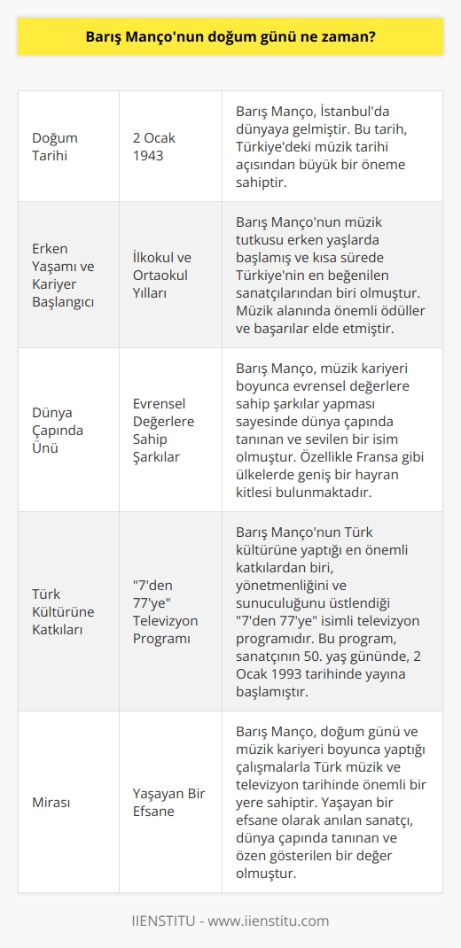Barış Mançonun Doğum Tarihi  Ünlü şarkıcı ve televizyon sunucusu Barış Manço, 2 Ocak 1943 tarihinde İstanbulda doğmuştur. Bu tarih, Türkiyedeki müzik tarihi açısından büyük bir öneme sahiptir.  Erken Yaşamı ve Kariyer Başlangıcı  Barış Mançonun ilköğretim ve ortaokul yıllarında başlayan müzik tutkusu, onun kısa süre içerisinde Türkiyenin en beğenilen ve ünlü sanatçılarından biri olmasını sağlamıştır. Müzik alanındaki başarıları sayesinde hem yurt içinde hem de yurt dışında önemli ödüller ve başarılar elde etmiştir.  Dünya Çapında Ünü  Barış Mançonun müzik kariyeri boyunca evrensel değerlere sahip şarkılar yapması, onun dünya çapında tanınan ve sevilen bir isim olmasına sebep olmuştur. Özellikle Fransa ve    gibi ülkelerde geniş bir hayran kitlesi bulunan Manço, Türk müziğini uluslararası arenada temsil etmiştir.  Türk Kültürüne Katkıları  Sanatçının, Türk kültürüne yaptığı katkıların başında yönetmenliğini ve sunuculuğunu üstlendiği 7den 77ye isimli televizyon programı gelmektedir. Bu program, Milliyet gazetesinin verdiği bilgiye göre Barış Mançonun 50. yaş gününde, 2 Ocak 1993 tarihinde yayına başlamıştır. Farklı yaş gruplarına hitap eden ve kültürel, tarihi ve eğitsel içeriklerle dolu olan bu program, Barış Mançonun doğum gününde başlaması sebebiyle kendine ayrı bir öneme sahiptir.  Sonuç  Sonuç olarak, Barış Mançonun doğum günü, Türk müzik ve televizyon tarihi için önemli bir gündür. Bu tarih, aynı zamanda yaşayan bir efsane olarak anılan sanatçının dünya çapında tanınan ve özen gösterdiği bir değer olmasına da katkıda bulunmuştur.