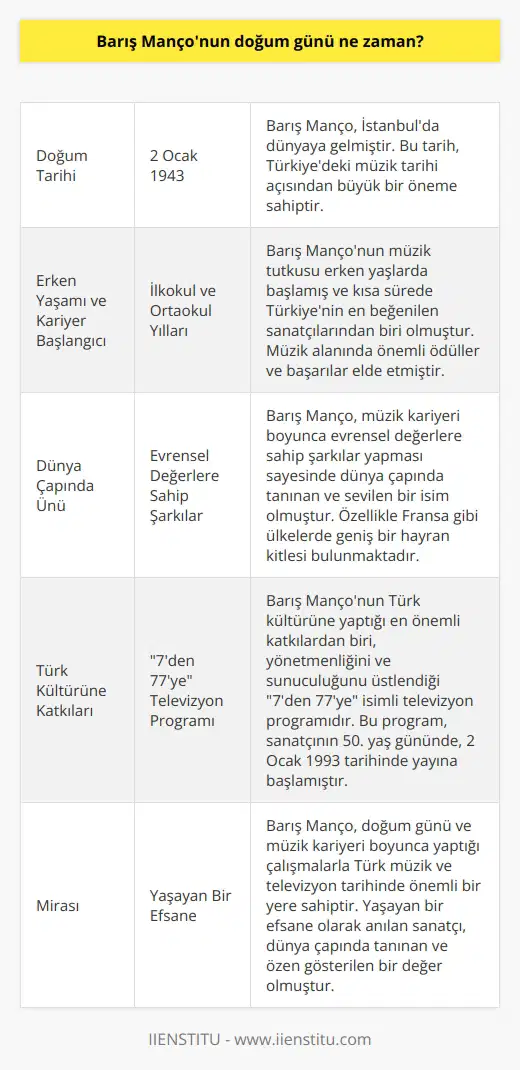 Barış Mançonun Doğum Tarihi Ünlü şarkıcı ve televizyon sunucusu Barış Manço, 2 Ocak 1943 tarihinde İstanbulda doğmuştur. Bu tarih, Türkiyedeki müzik tarihi açısından büyük bir öneme sahiptir. Erken Yaşamı ve Kariyer Başlangıcı Barış Mançonun ilköğretim ve ortaokul yıllarında başlayan müzik tutkusu, onun kısa süre içerisinde Türkiyenin en beğenilen ve ünlü sanatçılarından biri olmasını sağlamıştır. Müzik alanındaki başarıları sayesinde hem yurt içinde hem de yurt dışında önemli ödüller ve başarılar elde etmiştir. Dünya Çapında Ünü Barış Mançonun müzik kariyeri boyunca evrensel değerlere sahip şarkılar yapması, onun dünya çapında tanınan ve sevilen bir isim olmasına sebep olmuştur. Özellikle Fransa ve gibi ülkelerde geniş bir hayran kitlesi bulunan Manço, Türk müziğini uluslararası arenada temsil etmiştir. Türk Kültürüne Katkıları Sanatçının, Türk kültürüne yaptığı katkıların başında yönetmenliğini ve sunuculuğunu üstlendiği 7den 77ye isimli televizyon programı gelmektedir. Bu program, Milliyet gazetesinin verdiği bilgiye göre Barış Mançonun 50. yaş gününde, 2 Ocak 1993 tarihinde yayına başlamıştır. Farklı yaş gruplarına hitap eden ve kültürel, tarihi ve eğitsel içeriklerle dolu olan bu program, Barış Mançonun doğum gününde başlaması sebebiyle kendine ayrı bir öneme sahiptir. Sonuç Sonuç olarak, Barış Mançonun doğum günü, Türk müzik ve televizyon tarihi için önemli bir gündür. Bu tarih, aynı zamanda yaşayan bir efsane olarak anılan sanatçının dünya çapında tanınan ve özen gösterdiği bir değer olmasına da katkıda bulunmuştur.