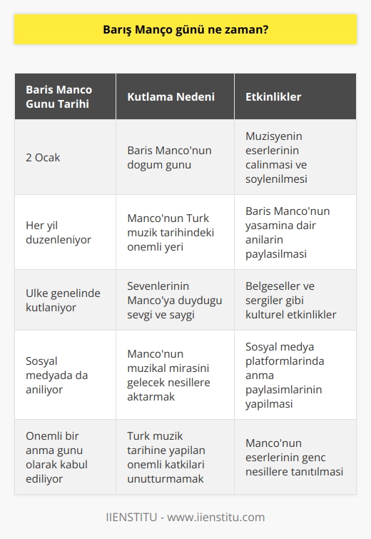 Barış Manço Günü Tarihi  Barış Manço Günü, ünlü Türk müzisyen, şarkıcı, söz yazarı ve yapımcı olan Barış Mançonun adının yaşatılması ve anısının tüm Türkiye tarafından hatırlanması adına kutlanan özel bir gündür.   Kutlama Tarihi ve Anlamı  Barış Manço, popüler müzik tarzında birçok başarılı yapıt ortaya koyarak, Türk müzik tarihinde unutulmaz bir yer edinmiştir. Bu nedenle her yıl, müzik kariyerinin önemli bir parçası olan doğum gününde, yani 2 Ocakta Barış Manço Günü kutlanmaktadır. Bu gün, sevenlerinin ona duyduğu sevgi ve saygıyı yansıtmaktadır.  Etkinlikler ve Anma Programları  Her yıl yapılan Barış Manço Günü kutlamalarında, Mançonun eserleri ve hayatı hakkında farklı etkinlikler ve anma programları düzenlenir. Bu organizasyonlarda, Barış Mançonun şarkıları çalınır ve söylenir, müzisyenin yaşamına dair anılar paylaşılır ve onun mirasını genç nesillere aktarmak için belgeseller ve sergiler gibi kültürel etkinlikler gerçekleştirilir.  Sosyal Medya ve Barış Manço Günü  Barış Manço Gününün bir diğer önemli kutlama alanı da sosyal medyadır. 2 Ocak günü, birçok kişi ve kurum, Mançonun hayatı ve çalışmalarından örnekler vererek, anısını yaşatmak adına sosyal medya platformlarında paylaşımlarda bulunur. Bu sayede, Mançonun müziğine gösterilen ilgi ve saygı, geniş kitlelere ulaşır.  Sonuç olarak, Barış Manço Günü, Türk müzik tarihinin unutulmaz bir ismi olan Barış Mançonun adının yaşatılması ve onun müzikal başarılarının anısının sürekli hatırlanması adına önemli bir gün olarak kabul edilmektedir. Her yıl 2 Ocakta kutlanan bu özel günde, Barış Mançonun müzikal mirası genç nesillere aktarılarak, Türk müzik tarihine yaptığı katkıları unutulmaz kılınmaktadır.