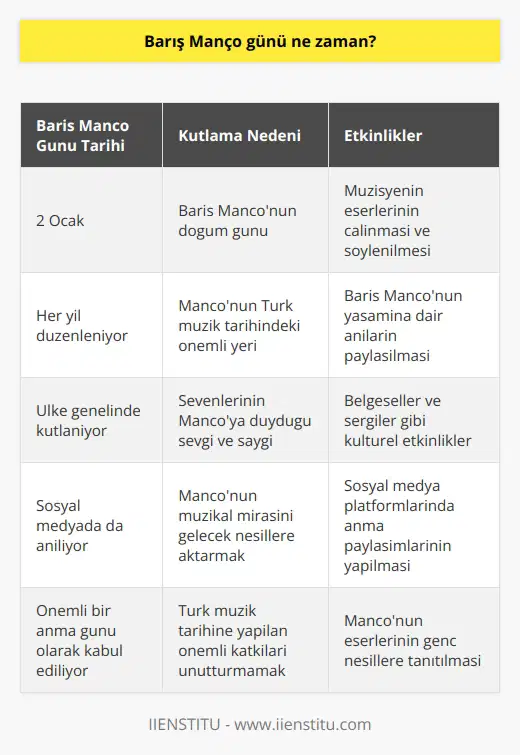 Barış Manço Günü Tarihi Barış Manço Günü, ünlü Türk müzisyen, şarkıcı, söz yazarı ve yapımcı olan Barış Mançonun adının yaşatılması ve anısının tüm Türkiye tarafından hatırlanması adına kutlanan özel bir gündür. Kutlama Tarihi ve Anlamı Barış Manço, popüler müzik tarzında birçok başarılı yapıt ortaya koyarak, Türk müzik tarihinde unutulmaz bir yer edinmiştir. Bu nedenle her yıl, müzik kariyerinin önemli bir parçası olan doğum gününde, yani 2 Ocakta Barış Manço Günü kutlanmaktadır. Bu gün, sevenlerinin ona duyduğu sevgi ve saygıyı yansıtmaktadır. Etkinlikler ve Anma Programları Her yıl yapılan Barış Manço Günü kutlamalarında, Mançonun eserleri ve hayatı hakkında farklı etkinlikler ve anma programları düzenlenir. Bu organizasyonlarda, Barış Mançonun şarkıları çalınır ve söylenir, müzisyenin yaşamına dair anılar paylaşılır ve onun mirasını genç nesillere aktarmak için belgeseller ve sergiler gibi kültürel etkinlikler gerçekleştirilir. Sosyal Medya ve Barış Manço Günü Barış Manço Gününün bir diğer önemli kutlama alanı da sosyal medyadır. 2 Ocak günü, birçok kişi ve kurum, Mançonun hayatı ve çalışmalarından örnekler vererek, anısını yaşatmak adına sosyal medya platformlarında paylaşımlarda bulunur. Bu sayede, Mançonun müziğine gösterilen ilgi ve saygı, geniş kitlelere ulaşır. Sonuç olarak, Barış Manço Günü, Türk müzik tarihinin unutulmaz bir ismi olan Barış Mançonun adının yaşatılması ve onun müzikal başarılarının anısının sürekli hatırlanması adına önemli bir gün olarak kabul edilmektedir. Her yıl 2 Ocakta kutlanan bu özel günde, Barış Mançonun müzikal mirası genç nesillere aktarılarak, Türk müzik tarihine yaptığı katkıları unutulmaz kılınmaktadır.