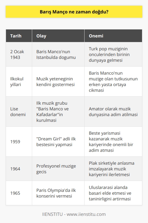 Barış Mançonun Doğumu ve İlk Yılları  2 Ocak 1943te İstanbulda doğan Barış Manço, Türk pop müziğinin öncülerinden biri olarak kabul edilir. Onun etkisi sadece müzik alanında değil, yaşam felsefesi, vatanseverliği ve insanlara verdiği değerle de hissedilmektedir. Mançonun kişisel tarzı ve felsefesi, kuşaklar arası farkları ortadan kaldırarak 7den 77ye herkesin gönlünde taht kurmayı başarmıştır.  Müzikle Tanışma ve İlk Başarıları  Barışın müzik yeteneği annesinden, Rikkat Uyanık Mançodan gelmekteydi. Müziğe olan tutkusu, onun ilkokul yıllarında kendini gösterdi. Lisede Barış Manço ve Kafadarlar adlı ilk müzik grubunu kurarken, müzik dünyasına amatör olarak adım atan Manço, daha sonra profesyonellik seviyesine ulaştı. Ayrıca, 1959da “Dream Girl” adlı ilk bestesini yaptı ve bu bestesiyle Ankarada ödül kazandı.  Eğitimini Tamamlarken Müzik İle İlgisini Sürdürür  Galatasaray Lisesinde başlayan Manço, babasının vefatının ardından öğrenimine Şişli Terakki Lisesinde devam etti. 1962 yılında Grafson şirketi aracılığıyla müzik kariyerine bir adım daha atarak ilk 45liğini çıkardı. Lise eğitimini tamamladıktan sonra, üniversite eğitimi için Belçikaya gitti ve orada grafik ve iç mimari alanında eğitim aldı. Manço aynı zamanda Belçika Güzel Sanatlar Akademisindeki müzik çalışmalarını da sürdürdü.  Profesyonel Müziğe Geçiş ve Uluslararası Başarı  1964 yılında bir plak şirketiyle anlaşarak profesyonel müziğe adım atan Barış Manço, Belçikalı şair Andre Suolac ile tanışma fırsatı buldu ve birlikte şarkılar üretmeye başladılar. Şarkılarıyla dikkat çeken genç Manço, bir yıl sonra 1965te dünyanın en ünlü ve eski konser salonu Paris Olympiada ilk konserini verdi.  Sonuç  Mehmet Barış Manço, 2 Ocak 1943te doğan büyük bir Türk müzisyenidir. Müziğe çok küçük yaşlarda başlayan ve bu sanatı yaşamının her aşamasında sürdüren, Mançonun müzik ve yaşam felsefesi, nesiller arasındaki farklılığı ortadan kaldırarak herkesin gönlünde taht kurmayı başarmıştır.