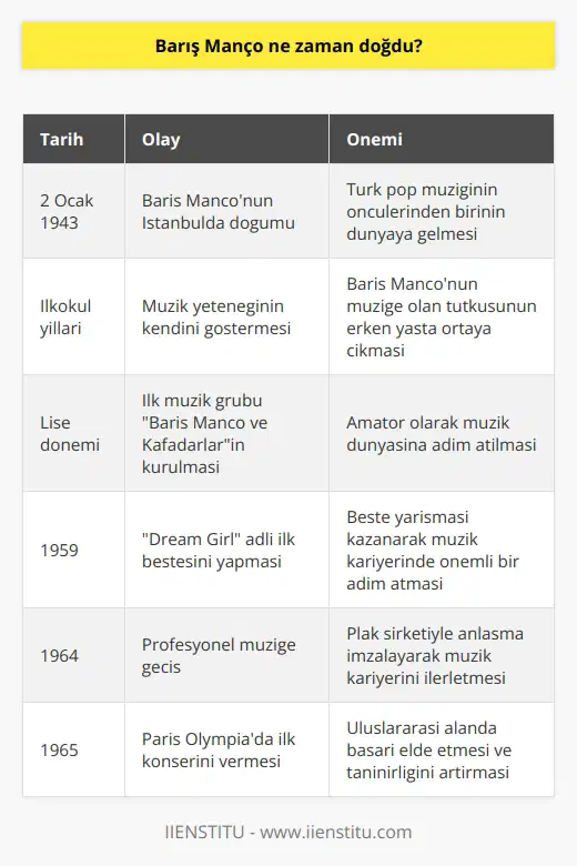 Barış Mançonun Doğumu ve İlk Yılları 2 Ocak 1943te İstanbulda doğan Barış Manço, Türk pop müziğinin öncülerinden biri olarak kabul edilir. Onun etkisi sadece müzik alanında değil, yaşam felsefesi, vatanseverliği ve insanlara verdiği değerle de hissedilmektedir. Mançonun kişisel tarzı ve felsefesi, kuşaklar arası farkları ortadan kaldırarak 7den 77ye herkesin gönlünde taht kurmayı başarmıştır. Müzikle Tanışma ve İlk Başarıları Barışın müzik yeteneği annesinden, Rikkat Uyanık Mançodan gelmekteydi. Müziğe olan tutkusu, onun ilkokul yıllarında kendini gösterdi. Lisede Barış Manço ve Kafadarlar adlı ilk müzik grubunu kurarken, müzik dünyasına amatör olarak adım atan Manço, daha sonra profesyonellik seviyesine ulaştı. Ayrıca, 1959da “Dream Girl” adlı ilk bestesini yaptı ve bu bestesiyle Ankarada ödül kazandı. Eğitimini Tamamlarken Müzik İle İlgisini Sürdürür Galatasaray Lisesinde başlayan Manço, babasının vefatının ardından öğrenimine Şişli Terakki Lisesinde devam etti. 1962 yılında Grafson şirketi aracılığıyla müzik kariyerine bir adım daha atarak ilk 45liğini çıkardı. Lise eğitimini tamamladıktan sonra, üniversite eğitimi için Belçikaya gitti ve orada grafik ve iç mimari alanında eğitim aldı. Manço aynı zamanda Belçika Güzel Sanatlar Akademisindeki müzik çalışmalarını da sürdürdü. Profesyonel Müziğe Geçiş ve Uluslararası Başarı 1964 yılında bir plak şirketiyle anlaşarak profesyonel müziğe adım atan Barış Manço, Belçikalı şair Andre Suolac ile tanışma fırsatı buldu ve birlikte şarkılar üretmeye başladılar. Şarkılarıyla dikkat çeken genç Manço, bir yıl sonra 1965te dünyanın en ünlü ve eski konser salonu Paris Olympiada ilk konserini verdi. Sonuç Mehmet Barış Manço, 2 Ocak 1943te doğan büyük bir Türk müzisyenidir. Müziğe çok küçük yaşlarda başlayan ve bu sanatı yaşamının her aşamasında sürdüren, Mançonun müzik ve yaşam felsefesi, nesiller arasındaki farklılığı ortadan kaldırarak herkesin gönlünde taht kurmayı başarmıştır.