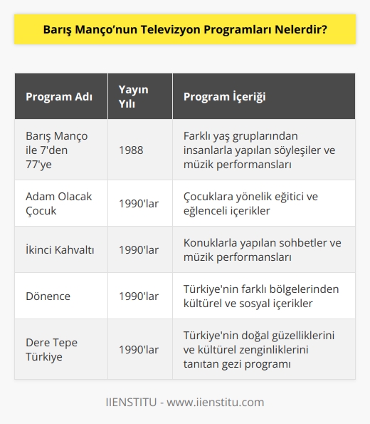 Barış Manço’nun hedefleri arasında televizyon programları yapmak da vardı. Bu hedefini ilk olarak 1988 yılında “Barış Manço ile 7’den 77’ye” programı ile gerçekleştirdi. Daha sonra “Adam Olacak Çocuk”, “İkinci Kahvaltı”, “Dönence”, “Dere Tepe Türkiye” programlarını yaptı.