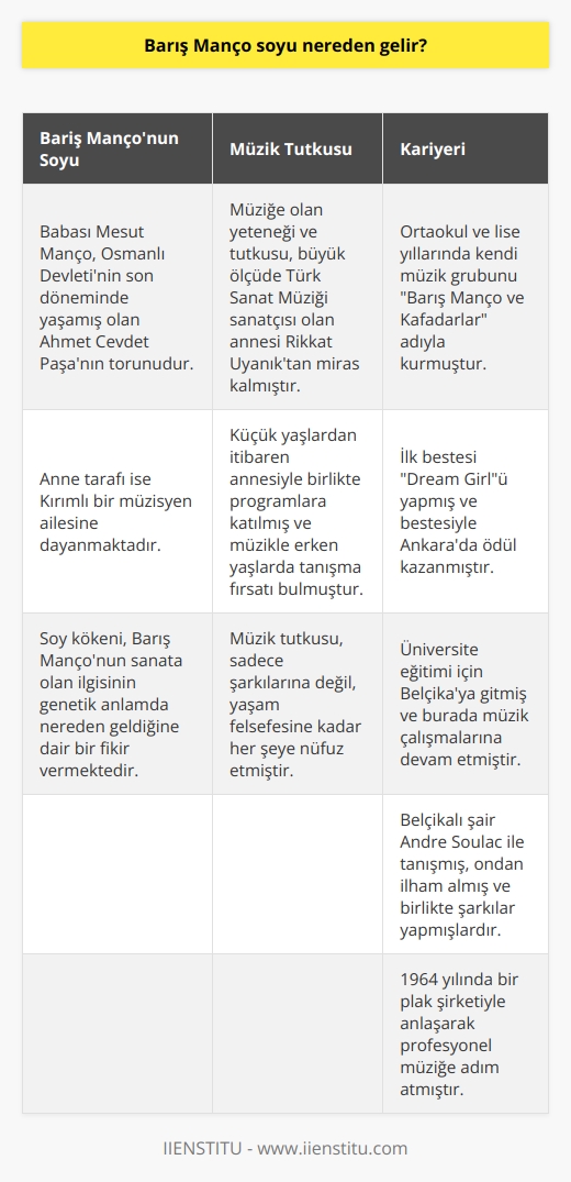 Barış Mançonun Soy Kökeni  Barış Mançonun soy kökleri hakkında bilgi vermek gerekirse: Türk soylu olan babası Mesut Manço, Osmanlı Devletinin son döneminde yaşamış olan Ahmet Cevdet Paşa’nın torunu olmakla birlikte, Barış Mançonun anne tarafı ise Kırımlı bir müzisyen ailesine dayanmakta. Bu bilgi, Barış Manço’nun sanata olan ilgisinin genetik anlamda nereden geldiğine dair bir fikir vermekte yardımcı olabilir.  Barış Mançonun Müzik Tutkusu  Barış Mançonun müziğe olan yeteneği ve tutkusu, büyük ölçüde Türk Sanat Müziği sanatçısı olan annesi Rikkat Uyanıktan miras kalmıştır. Küçük yaşlardan itibaren annesiyle birlikte programlara katılan Manço, müzikle erken yaşlarda tanışma fırsatı bulmuştur.  Kendi Müzik Grubunu Kurarak Profesyonelliğe Adımı  Ortaokul ve lise yılları, Barış Mançonun müzikle daha iç içe olduğu ve amatörlükten profesyonelliğe geçişinin başladığı dönemlerdir. Kendi müzik grubunu Barış Manço ve Kafadarlar adıyla lise yıllarında kurmuştur. Bu dönemde ilk bestesi Dream Girlü yapmış ve bestesiyle Ankarada ödül kazanmıştır.  Kariyerindeki Yabancı Etki  Barış Manço, üniversite eğitimi için Belçikaya gitti ve burada grafik ve iç mimari okurken müzik çalışmalarına devam etmiştir. Belçikalı şair Andre Suolac ile tanışan Manço, hem    almış hem de birlikte şarkılar yapmışlardır. 1964 yılında bir plak şirketiyle anlaşan Barış Manço, profesyonel müziğe adım atmıştır.   Sonuç  Mançonun hayatı, müziğe olan tutkusunun sadece şarkılarına değil, halka verdiği değerle yaşam felsefesine kadar her şeye nüfuz ettiğini göstermektedir. Onun soy kökleri, müziğe olan derin bağının yanı sıra, sanata olan ilgisinin nereden kaynaklandığını da net bir şekilde göstermektedir. Bu da onu, Türk müzik endüstrisinin en değerli simalarından biri yapmıştır.