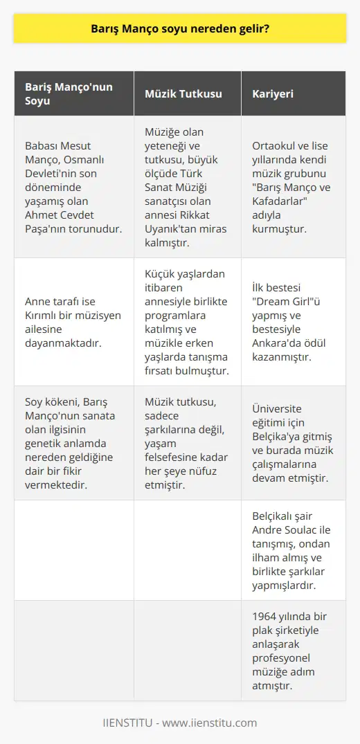Barış Mançonun Soy Kökeni Barış Mançonun soy kökleri hakkında bilgi vermek gerekirse: Türk soylu olan babası Mesut Manço, Osmanlı Devletinin son döneminde yaşamış olan Ahmet Cevdet Paşa’nın torunu olmakla birlikte, Barış Mançonun anne tarafı ise Kırımlı bir müzisyen ailesine dayanmakta. Bu bilgi, Barış Manço’nun sanata olan ilgisinin genetik anlamda nereden geldiğine dair bir fikir vermekte yardımcı olabilir. Barış Mançonun Müzik Tutkusu Barış Mançonun müziğe olan yeteneği ve tutkusu, büyük ölçüde Türk Sanat Müziği sanatçısı olan annesi Rikkat Uyanıktan miras kalmıştır. Küçük yaşlardan itibaren annesiyle birlikte programlara katılan Manço, müzikle erken yaşlarda tanışma fırsatı bulmuştur. Kendi Müzik Grubunu Kurarak Profesyonelliğe Adımı Ortaokul ve lise yılları, Barış Mançonun müzikle daha iç içe olduğu ve amatörlükten profesyonelliğe geçişinin başladığı dönemlerdir. Kendi müzik grubunu Barış Manço ve Kafadarlar adıyla lise yıllarında kurmuştur. Bu dönemde ilk bestesi Dream Girlü yapmış ve bestesiyle Ankarada ödül kazanmıştır. Kariyerindeki Yabancı Etki Barış Manço, üniversite eğitimi için Belçikaya gitti ve burada grafik ve iç mimari okurken müzik çalışmalarına devam etmiştir. Belçikalı şair Andre Suolac ile tanışan Manço, hem almış hem de birlikte şarkılar yapmışlardır. 1964 yılında bir plak şirketiyle anlaşan Barış Manço, profesyonel müziğe adım atmıştır. Sonuç Mançonun hayatı, müziğe olan tutkusunun sadece şarkılarına değil, halka verdiği değerle yaşam felsefesine kadar her şeye nüfuz ettiğini göstermektedir. Onun soy kökleri, müziğe olan derin bağının yanı sıra, sanata olan ilgisinin nereden kaynaklandığını da net bir şekilde göstermektedir. Bu da onu, Türk müzik endüstrisinin en değerli simalarından biri yapmıştır.