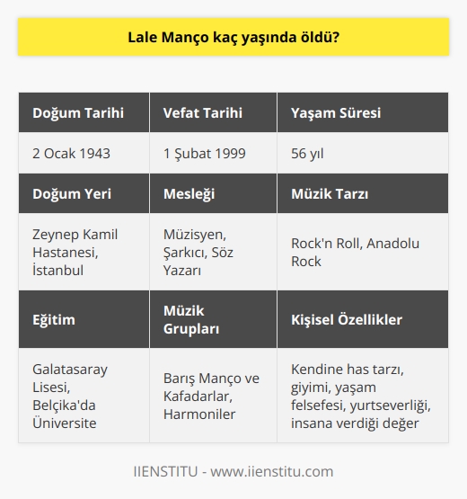 Barış Manço, 1 Şubat 1999 tarihinde yaşama veda etti. Bu tarih itibariyle Barış Manço 56 yaşındaydı. Mançonun hayatının büyük bir kısmını, müzikle iç içe geçirdiği belirtilmiştir. Ülkemizin yetiştirdiği en büyük değerlerden biri olan Manço, yaşam felsefesi, yurtseverliği ve insana verdiği değerle de tanınmıştır. Kendine has tarzı ve giyimi ile tanınan Barış Manço, hem müziği ile hem de duruşu ile pek çok kişiye ilham kaynağı olmuştur.  Barış Mançonun Hayat Hikayesi  Manço, 2 Ocak 1943 tarihinde dünyaya gelmiştir. Second Dünya Savaşının son günlerinde Zeynep Kamil Hastanesi’nde doğmuştur. Ailesi savaşın zorluklarının yaşandığı dönemde çocuklarına Barış ismini verdi. Barış Mançonun müziğe olan yetenek ve tutkusu, annesi olan Rikkat Hanımdan geliyordu.   Müzik Kariyeri ve Eğitim Hayatı  Manço, Galatasaray Lisesi’nde okurken kendi müzik grubunu kurdu. İlk müzik grubunu Barış Manço ve Kafadarlar ismiyle kurdu. Manço, bu dönemde rockn roll tarzı müzikler yapan ikinci grubunu “Harmoniler” ismi ile kurdu. Manço, lise eğitiminin ardından üniversite eğitimi için abisi Savaş Mançonun yanına Belçikaya gitti. Burada, Belçikalı şair Andre Suolac ile tanışma fırsatı bulan Manço, hem Fransızca dersleri aldı hem de birlikte şarkılar yaptılar.  Mançonun Vefatı  Manço, 56 yaşında 1 Şubat 1999 tarihinde hayatını kaybetti. Bu kayıp, ülkemiz ve dünya çapında büyük bir yası beraberinde getirdi. Ancak Manço, müzikleri ve yaşam felsefesi ile unutulmayacak bir isim olmuştur. Kendisini, müzikle birlikte andığımız Barış Mançoyu saygı ve özlemle anıyoruz.