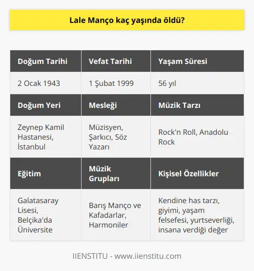 Barış Manço, 1 Şubat 1999 tarihinde yaşama veda etti. Bu tarih itibariyle Barış Manço 56 yaşındaydı. Mançonun hayatının büyük bir kısmını, müzikle iç içe geçirdiği belirtilmiştir. Ülkemizin yetiştirdiği en büyük değerlerden biri olan Manço, yaşam felsefesi, yurtseverliği ve insana verdiği değerle de tanınmıştır. Kendine has tarzı ve giyimi ile tanınan Barış Manço, hem müziği ile hem de duruşu ile pek çok kişiye ilham kaynağı olmuştur. Barış Mançonun Hayat Hikayesi Manço, 2 Ocak 1943 tarihinde dünyaya gelmiştir. Second Dünya Savaşının son günlerinde Zeynep Kamil Hastanesi’nde doğmuştur. Ailesi savaşın zorluklarının yaşandığı dönemde çocuklarına Barış ismini verdi. Barış Mançonun müziğe olan yetenek ve tutkusu, annesi olan Rikkat Hanımdan geliyordu. Müzik Kariyeri ve Eğitim Hayatı Manço, Galatasaray Lisesi’nde okurken kendi müzik grubunu kurdu. İlk müzik grubunu Barış Manço ve Kafadarlar ismiyle kurdu. Manço, bu dönemde rockn roll tarzı müzikler yapan ikinci grubunu “Harmoniler” ismi ile kurdu. Manço, lise eğitiminin ardından üniversite eğitimi için abisi Savaş Mançonun yanına Belçikaya gitti. Burada, Belçikalı şair Andre Suolac ile tanışma fırsatı bulan Manço, hem Fransızca dersleri aldı hem de birlikte şarkılar yaptılar. Mançonun Vefatı Manço, 56 yaşında 1 Şubat 1999 tarihinde hayatını kaybetti. Bu kayıp, ülkemiz ve dünya çapında büyük bir yası beraberinde getirdi. Ancak Manço, müzikleri ve yaşam felsefesi ile unutulmayacak bir isim olmuştur. Kendisini, müzikle birlikte andığımız Barış Mançoyu saygı ve özlemle anıyoruz.