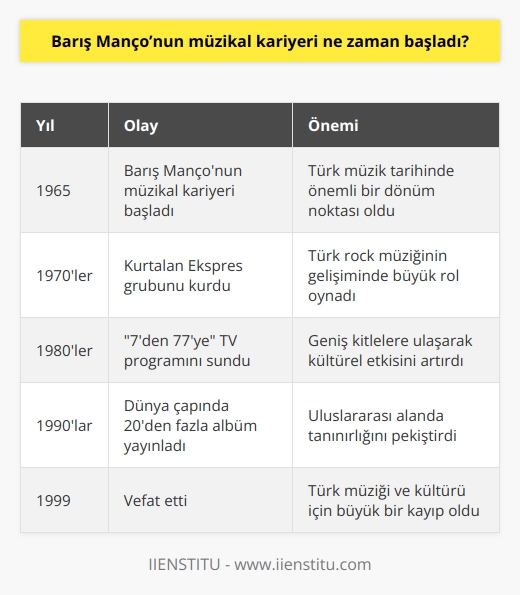 Barış Mançonun müzikal kariyeri 1965 yılında başladı. O zamandan beri, müzik ve söz sanatçılığının önemli bir figürü olarak tanınıyor.