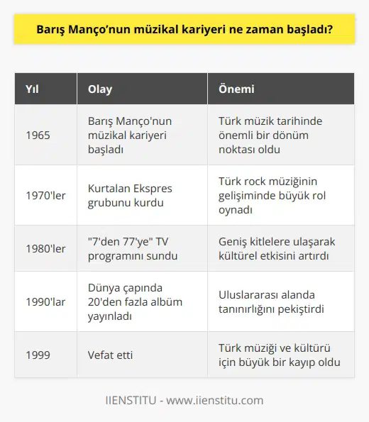 Barış Mançonun müzikal kariyeri 1965 yılında başladı. O zamandan beri, müzik ve söz sanatçılığının önemli bir figürü olarak tanınıyor.