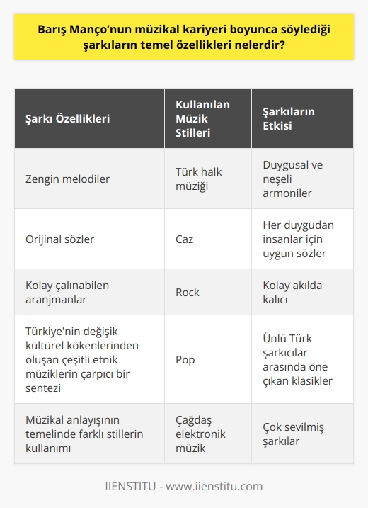 Barış Mançonun müzikal kariyeri boyunca söylediği şarkıların temel özellikleri, zengin melodiler, orijinal sözler ve kolay çalınabilen aranjmanların kullanımıdır. Mançonun müzikal anlayışının temelinde, Türkiyenin değişik kültürel kökenlerinden oluşan çeşitli etnik müziklerin çarpıcı bir sentezi vardır. Bu müzikal sentezi, çoğunlukla Türk halk müziği, caz, rock, pop ve çağdaş elektronik müzik gibi çeşitli stillerin kullanımıyla meydana gelir. Mançonun müzikal kariyeri boyunca söylediği şarkılar, ünlü Türk şarkıcılar arasında öne çıkan klasiklerdir. Şarkıların çoğu, duygusal ve neşeli armonileri, her duygudan insanlar için uygun sözleri ve kolay çalınabilen aranjmanları ile çok sevilmiş ve kolay akılda kalıcı olmuştur.