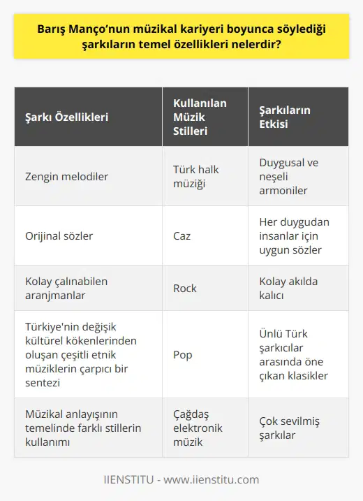 Barış Mançonun müzikal kariyeri boyunca söylediği şarkıların temel özellikleri, zengin melodiler, orijinal sözler ve kolay çalınabilen aranjmanların kullanımıdır. Mançonun müzikal anlayışının temelinde, Türkiyenin değişik kültürel kökenlerinden oluşan çeşitli etnik müziklerin çarpıcı bir sentezi vardır. Bu müzikal sentezi, çoğunlukla Türk halk müziği, caz, rock, pop ve çağdaş elektronik müzik gibi çeşitli stillerin kullanımıyla meydana gelir. Mançonun müzikal kariyeri boyunca söylediği şarkılar, ünlü Türk şarkıcılar arasında öne çıkan klasiklerdir. Şarkıların çoğu, duygusal ve neşeli armonileri, her duygudan insanlar için uygun sözleri ve kolay çalınabilen aranjmanları ile çok sevilmiş ve kolay akılda kalıcı olmuştur.