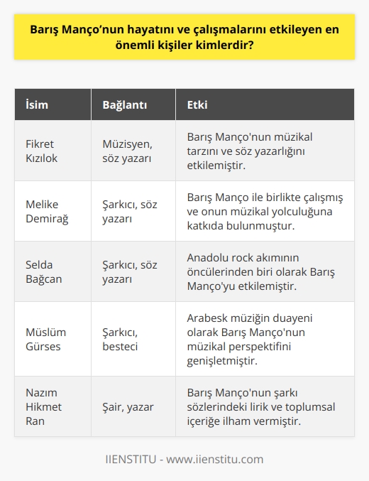 Barış Mançonun hayatını ve çalışmalarını etkileyen en önemli kişiler; Fikret Kızılok, Melike Demirağ, Selda Bağcan, Müslüm Gürses, Nazım Hikmet Ran, Ali Sürmeli ve Atilla Özdemiroğludur.