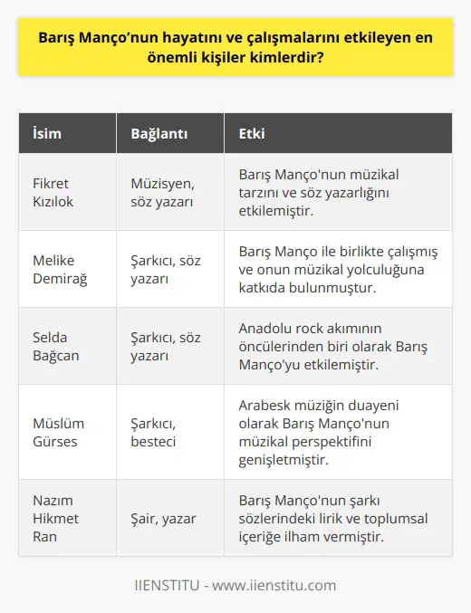 Barış Mançonun hayatını ve çalışmalarını etkileyen en önemli kişiler; Fikret Kızılok, Melike Demirağ, Selda Bağcan, Müslüm Gürses, Nazım Hikmet Ran, Ali Sürmeli ve Atilla Özdemiroğludur.