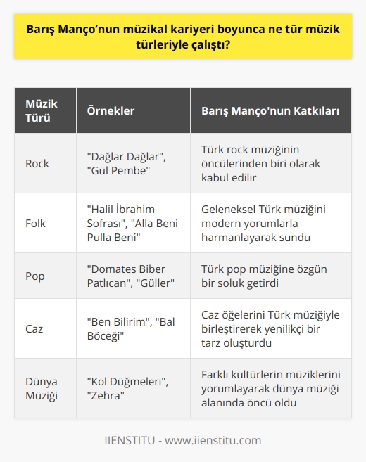 Barış Manço, rock, folk, pop, caz, dans ve klasik müzik gibi birçok farklı müzik türüyle çalıştı. Ayrıca, Türk ve İspanyol türküleri, Arap müziği, Rumba, Flamenko ve Latin müziği de söyledi. Manço, albümlerinde kendine özgün bir tarz oluşturdu ve özgün şarkılar ve besteler kaydederek Türk müzik sanatının çeşitli türlerini kullandı.