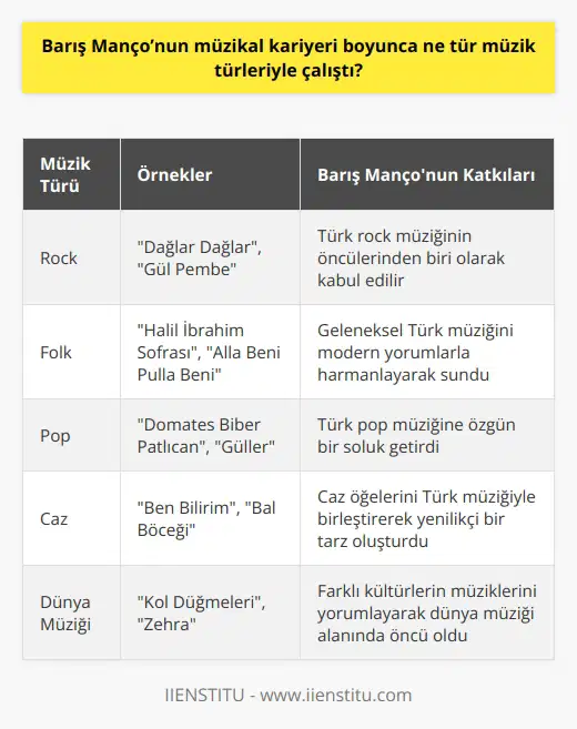 Barış Manço, rock, folk, pop, caz, dans ve klasik müzik gibi birçok farklı müzik türüyle çalıştı. Ayrıca, Türk ve İspanyol türküleri, Arap müziği, Rumba, Flamenko ve Latin müziği de söyledi. Manço, albümlerinde kendine özgün bir tarz oluşturdu ve özgün şarkılar ve besteler kaydederek Türk müzik sanatının çeşitli türlerini kullandı.