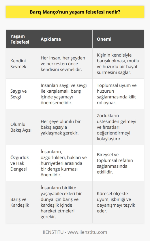 Barış Mançonun yaşam felsefesi, her insanın her şeyden ve herkesten önce kendisini sevmelidir. Ayrıca insanları saygı ve sevgi ile karşılamalı, barış içinde yaşamayı önemsemek ve her şeye olumlu bir bakış açısıyla yaklaşmaktır. Manço, insanların, özgürlükleri, hakları ve hürriyetleri arasında bir denge kurmasının önemini vurguluyordu. Ayrıca diğer insanların haklarını ve özgürlüklerini korumak için çaba gösterilmesi gerektiğine inanıyordu. Manço, insanların birlikte yaşayabilecekleri bir dünya için barış ve kardeşlik içinde hareket etmeleri gerektiğini de vurgulamaktaydı.