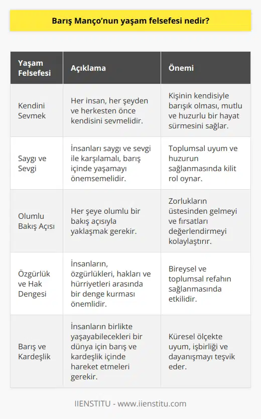 Barış Mançonun yaşam felsefesi, her insanın her şeyden ve herkesten önce kendisini sevmelidir. Ayrıca insanları saygı ve sevgi ile karşılamalı, barış içinde yaşamayı önemsemek ve her şeye olumlu bir bakış açısıyla yaklaşmaktır. Manço, insanların, özgürlükleri, hakları ve hürriyetleri arasında bir denge kurmasının önemini vurguluyordu. Ayrıca diğer insanların haklarını ve özgürlüklerini korumak için çaba gösterilmesi gerektiğine inanıyordu. Manço, insanların birlikte yaşayabilecekleri bir dünya için barış ve kardeşlik içinde hareket etmeleri gerektiğini de vurgulamaktaydı.