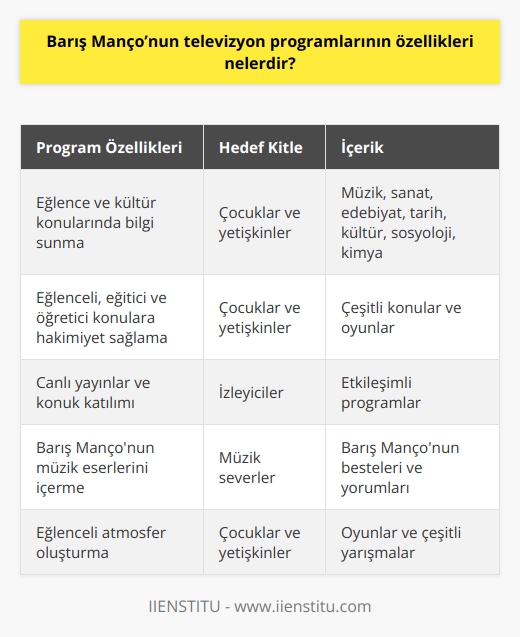 Barış Mançonun televizyon programları, izleyicilere eğlence ve kültür konularında bir çok bilgi sunmak üzere tasarlanmıştı. Programlar, çocukların ve yetişkinlerin eğlenceli, eğitici ve öğretici konulara hakim olmasını amaçlıyordu. Programlar, zaman zaman konukların katılımı ile canlı olarak yayınlanıyordu. Programlar, Mançonun müzik eserlerini de içeriyordu. Programların içeriğini, aralarında müzik, sanat, edebiyat, tarih, kültür, sosyoloji ve kimya gibi konuların yer aldığı çeşitli konular oluşturuyordu. Ayrıca, programlar, çocuklar ve yetişkinler arasında eğlenceli bir atmosfer oluşturmak amacıyla, oyunlar ve çeşitli yarışmalar da içeriyordu.