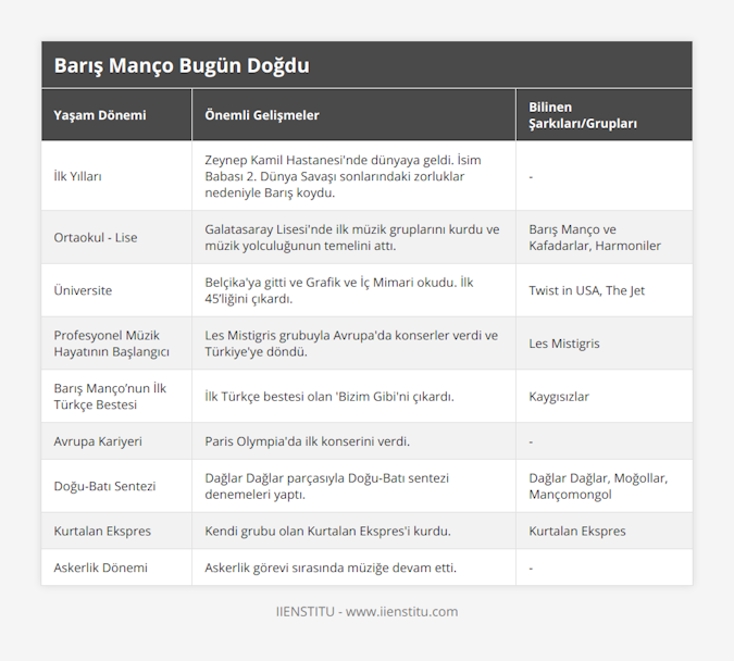 İlk Yılları, Zeynep Kamil Hastanesi'nde dünyaya geldi İsim Babası 2 Dünya Savaşı sonlarındaki zorluklar nedeniyle Barış koydu,  - , Ortaokul - Lise, Galatasaray Lisesi'nde ilk müzik gruplarını kurdu ve müzik yolculuğunun temelini attı, Barış Manço ve Kafadarlar, Harmoniler, Üniversite, Belçika'ya gitti ve Grafik ve İç Mimari okudu İlk 45’liğini çıkardı, Twist in USA, The Jet, Profesyonel Müzik Hayatının Başlangıcı, Les Mistigris grubuyla Avrupa'da konserler verdi ve Türkiye'ye döndü, Les Mistigris, Barış Manço’nun İlk Türkçe Bestesi, İlk Türkçe bestesi olan 'Bizim Gibi'ni çıkardı, Kaygısızlar, Avrupa Kariyeri, Paris Olympia'da ilk konserini verdi,  - , Doğu-Batı Sentezi, Dağlar Dağlar parçasıyla Doğu-Batı sentezi denemeleri yaptı, Dağlar Dağlar, Moğollar, Mançomongol , Kurtalan Ekspres, Kendi grubu olan Kurtalan Ekspres'i kurdu, Kurtalan Ekspres, Askerlik Dönemi, Askerlik görevi sırasında müziğe devam etti,  -