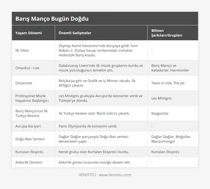İlk Yılları, Zeynep Kamil Hastanesi'nde dünyaya geldi İsim Babası 2 Dünya Savaşı sonlarındaki zorluklar nedeniyle Barış koydu, - , Ortaokul - Lise, Galatasaray Lisesi'nde ilk müzik gruplarını kurdu ve müzik yolculuğunun temelini attı, Barış Manço ve Kafadarlar, Harmoniler, Üniversite, Belçika'ya gitti ve Grafik ve İç Mimari okudu İlk 45’liğini çıkardı, Twist in USA, The Jet, Profesyonel Müzik Hayatının Başlangıcı, Les Mistigris grubuyla Avrupa'da konserler verdi ve Türkiye'ye döndü, Les Mistigris, Barış Manço’nun İlk Türkçe Bestesi, İlk Türkçe bestesi olan 'Bizim Gibi'ni çıkardı, Kaygısızlar, Avrupa Kariyeri, Paris Olympia'da ilk konserini verdi, - , Doğu-Batı Sentezi, Dağlar Dağlar parçasıyla Doğu-Batı sentezi denemeleri yaptı, Dağlar Dağlar, Moğollar, Mançomongol , Kurtalan Ekspres, Kendi grubu olan Kurtalan Ekspres'i kurdu, Kurtalan Ekspres, Askerlik Dönemi, Askerlik görevi sırasında müziğe devam etti, -