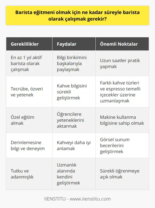 Barista   i Olmak İçin Gerekli Süre ve Beceri  Barista i olabilmek adına, barista olarak çalışma süresi değişkenlik gösterebilir. Genellikle, en az bir yıl boyunca aktif olarak barista olarak çalışan kişiler, bu pozisyon için uygun olarak görülür. Ancak bu süre, kişinin tecrübesine,   ne ve yeteneğine bağlı olarak değişebilir.  Barista   i Olmanın Yararları ve Sorumlulukları  Barista i olmak, sahada edinilen tecrübe ve bilgi birikimibilgi birikimibilgi birikimini başkalarıyla paylaşmak anlamına gelir. Bu, bir in yalnızca kahve yapmayı değil, aynı zamanda öğretmeyi de sevdiği ve iyi olduğu anlamına gelir. Barista leri, kahve bilgisini paylaşmanın yanı sıra, bu bilgisi yalnızca öğretmenlik yaparak değil, aynı zamanda sürekli olarak öğrenerek ve geliştirerek de uygulamalıdırlar.  Barista Olarak Çalışmanın Önemi ve Gerekliliği  Barista i olmak isteyenlerin, öncelikle kendi alanlarındaki yeteneklerini, becerilerini ve bilgisini geliştirmek için uzun saatler boyunca pratik yapmaları gerekir. Çünkü bu, lerin öğrencilerine bilgi aktarabilmek ve onları kendi alanlarında yetenekli ve başarılı olmaları için gerekli yeteneklerle donatabilmek için bir gereklilik olarak kabul edilir. İdeal olarak, bir barista i olmak isteyen kişi, özel eğitimin yanı sıra, farklı kahve türlerinin ve espresso temelli içeceklerin hazırlanması ve sunulması üzerine pratik yapmalıdır.  Barista lik Eğitiminin Yararları  Genellikle barista liği, bireylerin kendi uzmanlık alanlarında kahveyi daha iyi anlamalarına ve ayrıca öğrencilere yeteneklerini ve bilgilerini aktarmalarına yardımcı olur. Eğitim programının amacı; aktif olarak uzman baristalık yapan ya da kendini eğitim vermeye adamış olan kişiler tarafından eğitim verilmesini sağlamaktır. , Alınan eğitimler sayesinde kahve bilgisi, makine kullanma bilgisi ve görsel sunum gibi önemli detaylara sahip olunur.  Sonuç olarak, barista i olabilmek için kişinin sadece belirli bir süre boyunca barista olarak çalışması gerekmekle birlikte, aynı zamanda bu alanda derinlemesine bilgiye ve deneyime de sahip olması gerekir. Bazı durumlarda, bu eğitim ve deneyim, bir yıla kadar aktif olarak barista olarak çalışmayı gerektirebilir. Ancak, bir kişinin barista i olarak başarılı olup olmayacağı, onun yeteneğine, eğitimine ve tutkusuna da bağlıdır.