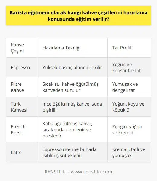 Barista eğitmeni olarak kahve çeşitlerini hazırlamak, oldukça kapsamlı bir eğitim süreci gerektirir. Öncelikle bu eğitimlerde espresso bazlı kahveler başta olmak üzere, filtre kahve, Türk kahvesi, French press gibi çeşitli kahve hazırlama teknikleri anlatılır. Bu kahvelerin farklı aroma ve tat profillerinin oluşmasını sağlayan faktörler üzerinde durulur. Örneğin espresso bazlı kahveler, yüksek basınç altında çekilir ve yoğun bir tat profili oluştururken, filtre kahve daha yumuşak bir tat profili oluşturur. Eğitimlerde ayrıca kahve çekirdeklerinin farklı kavurma seviyelerinin kahve çeşitlerinin tadını nasıl etkilediği de ele alınır. Kahve çekirdeklerinin hangi ısıl işlem aşamasında ne tür aromalar ve tatlar oluşacağını bilmek barista eğitmeni olabilmek için oldukça önemlidir. Tarif edilen kahve türüne göre çekirdeği nasıl seçeceğinizi, öğütme ve demleme sırasında hangi parametreleri kontrol edeceğinizi bilmeniz gerekir. Kahve çekirdeği kavurma teknikleri, kahve öğütme aşamaları, doğru demleme süreleri ve sıcaklıkları, kahvenin sunumu ve son olarak da kahve makinesi bakımı; barista eğitmeni eğitiminin başlıca konuları arasında yer alır. Tüm bu teknik ve bilgiler, interaktif ve pratik eğitimlerle adaylara aktarılır. Barista eğitmenleri, ayrıca çok sayıda özel espresso bazlı kahve çeşitini hazırlama konusunda da eğitim verir. Latte, cappuccino, flat white, mocha, americano gibi çeşitler, espresso kullanılarak hazırlanan ve barista tarafından sütlü veya sütsüz şekilde sunulan kahvelerdir. Sonuç olarak, barista eğitmeni olarak kahve çeşitlerini hazırlamak, birçok farklı faktöre bağlı karmaşık bir süreçtir ve bu sürecin her adımında mesleğine hakim, detaylarına dikkat eden ve sürekli bir öğrenme içinde olan kişilere ihtiyaç duyulmaktadır. Hangi kahve çeşitlerinin hangi yöntemlerle hazırlanacağını öğrenmek ve bu bilgileri etkin bir şekilde öğrencilere aktarmak, başarılı bir barista eğitmeninin temel görevidir.
