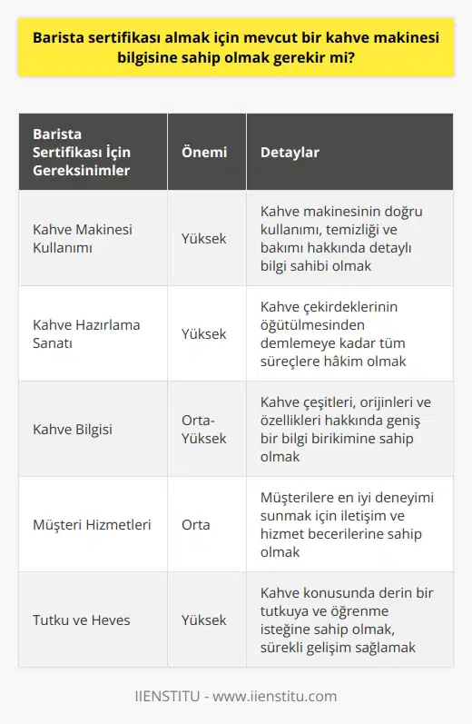 almak için mevcut bir kahve makinesi bilgisine sahip olmanın gerekli olup olmadığı, bu alanda eğitim veren uzmanlar tarafından sıklıkla tartışılan bir konudur. Ancak genel olarak, bir nın sahip olunması gereken bilgi ve beceriler arasında hem kahve makinesi kullanımı hem de kahve hazırlama sanatına dair geniş bir bilgi yelpazesi yer alır. Buna ek olarak, baristaların kahve makineleri konusundaki bilgilerini sürekli güncellemeleri ve bu konuda sürekli yeni bilgiler edinmeleri beklenir. Bu nedenle başarılı bir barista olabilmek için sahip olunması gereken bilgi ve yetenekler, sadece kahve yapım sürecinde değil, aynı zamanda kahve makinesi kullanımında da oldukça önemlidir.  Barista eğitimlerinde, kahve çekirdeklerinin öğütülmesinden demlemeye, kahve makinesinin doğru kullanımından detaylı temizlik işlemlerine kadar birçok farklı konuda bilgi verilir. Bunun yanı sıra, kahvenin çekirdekten fincana kadar olan tüm sürecinin inceliklerine dair detaylı bilgiler, sertifika almak isteyenler tarafından öğrenilmelidir.   Ancak, kahve makinesinde maharetli olmanın ve kahve hazırlama süreçlerine vakıf olmanın ötesinde, gerçek bir    için kahve hakkında derin bir tutku ve bu konuda geniş bir   ne sahip olmak da gereklidir. Kahve makinesi kullanma teknikleri, doğru kahve çekirdeğini seçme yeteneği ve görsel sunuma dair beceriler, bir baristanın müşterilerine sunabileceği en iyi deneyimi sağlamasının anahtarlarıdır.  Sonuç olarak, barista sertifikası almak için mevcut bir kahve makinesi bilgisine sahip olmanın önemli olduğunu söyleyebiliriz. Ancak, bu bilgiye ek olarak, kahve yapım süreçlerine dair geniş bir bilgi ve beceri setine sahip olma, müşteri hizmetlerinde başarılı olma ve kahve hazırlama konusunda tutku ve heves sahibi olmanın barista olma yolunda atılması gereken diğer adımlar olduğunu unutmamak gerekir.
