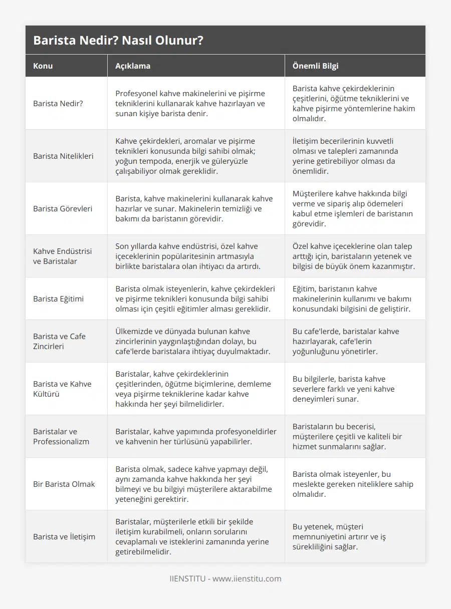Barista Nedir?, Profesyonel kahve makinelerini ve pişirme tekniklerini kullanarak kahve hazırlayan ve sunan kişiye barista denir, Barista kahve çekirdeklerinin çeşitlerini, öğütme tekniklerini ve kahve pişirme yöntemlerine hakim olmalıdır, Barista Nitelikleri, Kahve çekirdekleri, aromalar ve pişirme teknikleri konusunda bilgi sahibi olmak; yoğun tempoda, enerjik ve güleryüzle çalışabiliyor olmak gereklidir, İletişim becerilerinin kuvvetli olması ve talepleri zamanında yerine getirebiliyor olması da önemlidir, Barista Görevleri, Barista, kahve makinelerini kullanarak kahve hazırlar ve sunar Makinelerin temizliği ve bakımı da baristanın görevidir, Müşterilere kahve hakkında bilgi verme ve sipariş alıp ödemeleri kabul etme işlemleri de baristanın görevidir, Kahve Endüstrisi ve Baristalar, Son yıllarda kahve endüstrisi, özel kahve içeceklerinin popülaritesinin artmasıyla birlikte baristalara olan ihtiyacı da artırdı, Özel kahve içeceklerine olan talep arttığı için, baristaların yetenek ve bilgisi de büyük önem kazanmıştır, Barista Eğitimi, Barista olmak isteyenlerin, kahve çekirdekleri ve pişirme teknikleri konusunda bilgi sahibi olması için çeşitli eğitimler alması gereklidir, Eğitim, baristanın kahve makinelerinin kullanımı ve bakımı konusundaki bilgisini de geliştirir, Barista ve Cafe Zincirleri, Ülkemizde ve dünyada bulunan kahve zincirlerinin yaygınlaştığından dolayı, bu cafe'lerde baristalara ihtiyaç duyulmaktadır, Bu cafe'lerde, baristalar kahve hazırlayarak, cafe'lerin yoğunluğunu yönetirler, Barista ve Kahve Kültürü, Baristalar, kahve çekirdeklerinin çeşitlerinden, öğütme biçimlerine, demleme veya pişirme tekniklerine kadar kahve hakkında her şeyi bilmelidirler, Bu bilgilerle, barista kahve severlere farklı ve yeni kahve deneyimleri sunar, Baristalar ve Professionalizm, Baristalar, kahve yapımında profesyoneldirler ve kahvenin her türlüsünü yapabilirler, Baristaların bu becerisi, müşterilere çeşitli ve kaliteli bir hizmet sunmalarını sağlar, Bir Barista Olmak, Barista olmak, sadece kahve yapmayı değil, aynı zamanda kahve hakkında her şeyi bilmeyi ve bu bilgiyi müşterilere aktarabilme yeteneğini gerektirir, Barista olmak isteyenler, bu meslekte gereken niteliklere sahip olmalıdır, Barista ve İletişim, Baristalar, müşterilerle etkili bir şekilde iletişim kurabilmeli, onların sorularını cevaplamalı ve isteklerini zamanında yerine getirebilmelidir, Bu yetenek, müşteri memnuniyetini artırır ve iş sürekliliğini sağlar