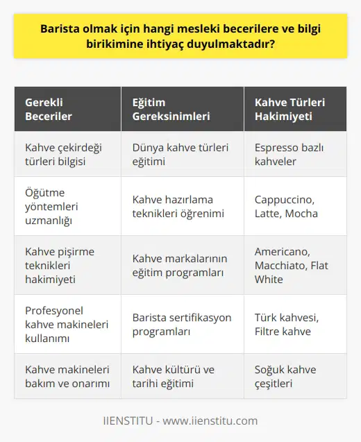 Barista Becerileri ve Bilgi Birikimi Barista olmak için, kahve çekirdeği türlerine, öğütme yöntemlerine ve kahve pişirme tekniklerine dair geniş bir bilgi birikimine ihtiyaç duyulmaktadır. Ayrıca, profesyonel kahve makinelerinin kullanımına ve bakımına hâkim olmak önemlidir. Bu sayede, her insanın karakterine uygun bir kahve tarzı sunarak, kahve severler için özel deneyimler yaratılabilir. Eğitim Gerekliliği Barista uzmanlığını elde etmek için çeşitli eğitimler alınması gerekmektedir. Bu eğitimler esnasında, dünyadaki kahve türleri ve bunları hazırlama yöntemleri öğretilir. Ülkemizde ve dünyada bulunan kahve markalarının kahve evi tarzında cafe zincirleri yaygınlaştığından, işin uzmanları olan baristalara yönelik ihtiyaç artmaktadır. Bu eğitimler sayesinde, baristalar kahve kültürüne dair her konuda bilgi sahibi olur ve sektörde daha nitelikli hizmet sunarlar. Espresso Bazlı Kahve Türlerine Hakimiyet Baristalar, çoğunlukla espresso bazında hazırlanan kahve türlerini yapmakla görevlidir. Bu nedenle, espresso yapım sürecine hakim olmak ve farklı espresso bazlı kahve çeşitlerini hazırlayabilmek önem taşır. Bu sayede, müşterilere geniş bir kahve yelpazesi sunarak, tercihlerine göre memnuniyetlerini artırmak mümkün olur. Sonuç olarak, barista olmak için gerekli mesleki becerilere ve bilgi birikimine sahip olmak önemlidir. Bu becerilerin kazanılması için temel kahve eğitimleri ve deneyimlerle sektörde başarı sağlanabilir. Barista uzmanı olan bireyler, her insanın karakterine uygun kahve tarzı sunarak, kahve severlerin beklentilerini karşılamakta büyük sorumluluk üstlenirler.