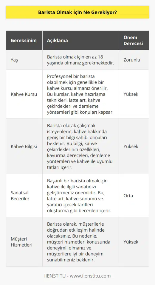 Barista olmak için en az 18 yaşında olmak ve genellikle bir kahve kursu almak gerekiyor. Ayrıca, barista olarak çalışmak isteyenlerin, kahve hakkında geniş bir bilgi sahibi olmaları, kahve ile ilgili sanatını geliştirmeleri ve müşteri hizmetleri konusunda deneyimli olmaları bekleniyor.
