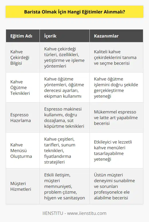 Barista eğitimleri, çalışanların kahve üretim süreci konusunda yüksek seviyede eğitim almalarını sağlamak için tasarlanmıştır. Eğitimler, çalışanların kahve öğütme, kahve karışımı, etkili servis teknikleri ve kahve sunumu gibi konuların yanı sıra istenmeyen durumlar veya kahve üretiminde problemleri önlemek için gerekli bilgileri de kapsamaktadır. Eğitimler, kahve üretiminde çalışanların karışım ve   ni geliştirmelerine yardımcı olmak için tasarlanmıştır. Bununla birlikte, baristaların kahve konusunda kendilerini geliştirmeleri ve kaliteli kahve üretiminin bir parçası olmaları için deneyim kazanmaları gerekmektedir.
