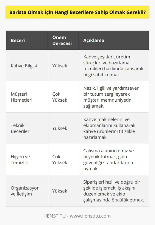 1. Kahve ürünlerinin üretim süreçlerini anlamak. 2. Kahvenin çeşitleri hakkında bilgi sahibi olmak. 3. Müşterileri memnun etmek için nazik bir davranış sergilemek. 4. Kahve ürünlerini titiz bir şekilde hazırlamak. 5. Temizlik ve hijyen kurallarına uymak. 6. Müşterilerin siparişlerini hızlı bir şekilde işlemek. 7. Müşterilere öneri sunmak ve ürünler hakkında onlara yardımcı olmak. 8. İş akışını düzenlemek ve müşteri taleplerini koordine etmek. 9. Müşteri memnuniyetini sağlamak ve bunu müşteri ile iletişim halinde tutmak. 10. Ekip çalışmasında öncülük etmek.