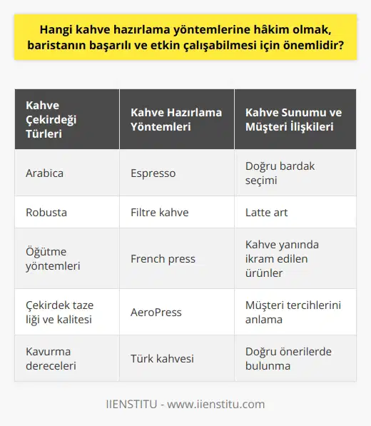 Hangi Kahve Hazırlama Yöntemlerine Hâkim Olmak Önemlidir?  Barista başarılı ve etkin çalışabilmesi için kahve türleri ve hazırlama yöntemlerine hâkim olmalıdır. Barista, profesyonel kahve makinelerini ve pişirme tekniklerini kullanarak kahve çeşitlerini hazırlayan ve sunan kişidir. Çoğunlukla espresso bazlı kahve türleri üzerinde uzmanlaşırlar. Peki, hangi kahve hazırlama yöntemlerine hâkim olmak gerekir?  Kahve Çekirdeği Türleri ve Öğütme Yöntemleri  Barista, kahve çekirdeği türleri ve onların öğütme yöntemleri hakkında bilgi sahibi olmalıdır. Farklı çekirdek türleri ve öğütme biçimleri kahvenin tadını ve aromasını etkiler. Bu sebeple, çeşitli kahve türlerini doğru şekilde hazırlamak için doğru kahve çekirdeği ve öğütme yöntemini bilerek kullanmak önemlidir.  Kahve Pişirme Teknikleri ve Makineler  Espresso, filtre kahve, French press ve AeroPress gibi farklı kahve hazırlama yöntemleri vardır. Barista, bu yöntemlerin her birine hâkim olmalı ve hangi yöntemin hangi kahve türü için uygun olduğunu bilmelidir. Ayrıca, farklı yöntemlerde kullanılan makinelerin kullanımı ve bakımı konusunda da deneyimli olmalıdır.  Kahve Sunumu ve Müşteri İlişkileri  Kahve hazırlamanın yanı sıra, barista kahve sunumuna da önem vermelidir. Doğru bardak seçimi, latte art ve kahve yanında ikram edilen ürünler gibi unsurlar kahve deneyimini daha özel ve keyifli hale getirir. Ayrıca, barista müşteri ilişkilerinde de başarılı olmalı ve kahve tercihlerini anlayarak doğru önerilerde bulunabilmelidir.  Sonuç olarak, başarılı ve etkin bir barista olmak için kahve çekirdeği türleri, öğütme yöntemleri, kahve pişirme teknikleri ve makineler, kahve sunumu ve müşteri ilişkileri gibi alanlarda bilgi ve deneyim sahibi olmak önemlidir. Bu sayede, her müşterinin karakterine uygun kahve tarzını doğru şekilde hazırlayarak onlara unutulmaz bir deneyim yaşatabilir.