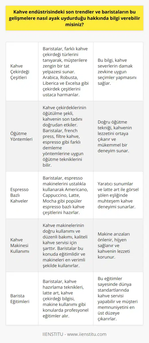 Son Trendler ve Baristaların Ayak Uydurması Kahve endüstrisinde son yıllarda yaşanan hızlı gelişmeler ve değişimler dikkat çekicidir. Bu değişimlere ayak uyduran kahve uzmanları (baristalar) ise, kahve evleri ve cafe zincirlerinin vazgeçilmez çalışanları olmuştur. Peki, bu gelişmeler nelerdir ve baristalar nasıl adapte olmuştur? Çeşitli Kahve Çekirdekleri ve Öğütme Yöntemleri Kahve dünyasındaki yenilikler, kahve çekirdeklerinin çeşitlerinden öğütülüş biçimlerine kadar uzanmaktadır. Baristaların bu konudaki bilgi birikimleri sayesinde, kahve severlere daha spesifik kahve türlerinin sunulması mümkün hale gelmiştir. Çekirdek ve öğütme türlerine hakim olan baristalar, insanların karakterine uygun kahve tarzını sunarak misafir memnuniyetini artırır. Espresso Bazlı Kahve Türleri ve Yaratıcılık Baristalar, özellikle espresso bazında hazırlanan kahve türlerini yapma konusunda uzmandır. Dünyadaki çeşitli kahve türlerini ve hazırlama yöntemlerini çok iyi öğrenen baristalar, yaratıcılık ve farklı sunumlarla kahve sevenlere keyifli deneyimler yaşatır. Kahve Makinelerinin Kullanımı ve Bakımı Baristalar, kahve makinelerinin kullanılması ve bakımına hâkim ise, kahve hazırlama sürecinin hızlı ve kaliteli gerçekleştirilmesini sağlar. Bu deneyim ve bilgi sayesinde, baristalar, özellikle büyükşehirlerdeki yoğun iş hayatında çalışanlar için günlük keyif anlarını sunar. Eğitimlerle Elde Edilen Uzmanlık Barista olmak isteyenler, çeşitli eğitimlerle bu alanda uzmanlaşır. Bu eğitimler sayesinde, gerçek kahve kültürüne dair her konuda bilgi sahibi olan baristalar, kahve sanatının sırlarını öğrenir ve müşterilere memnuniyet verici hizmetler sunar. Sonuç olarak, kahve endüstrisindeki son trendler ve gelişmeler, baristaların sürekli olarak kendilerini güncellemelerini ve yeniliklere açık olmalarını gerektirir. Bu sayede hem kahve severlerin beklentileri karşılanır, hem de kahve evleri ve cafe zincirleri başarılı bir hizmet sunabilir.