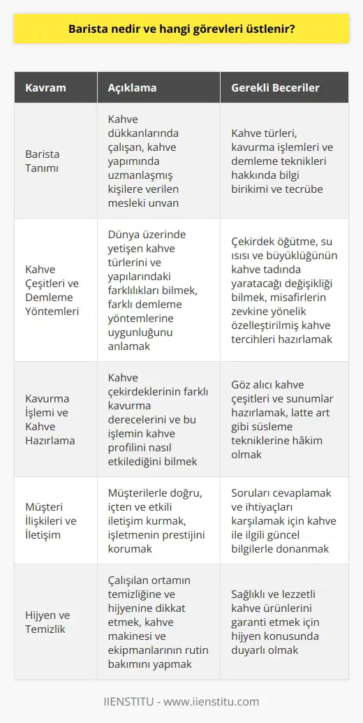 Barista Kavramı ve Tanımı Barista, İtalyanca kökenli bir kelimedir ve kahve dükkanlarında çalışan, kahve yapımında uzmanlaşmış kişilere verilen mesleki unvandır. Baristaların temel görevi, misafirlere en kaliteli ve lezzetli kahve deneyimini sunmaktır. Bu deneyimin sağlanabilmesi için, baristaların kahve türleri, kavurma işlemleri ve demleme teknikleri hakkında bilgi birikimi ve tecrübeye sahip olmaları beklenir. Kahve Çeşitleri ve Demleme Yöntemleri Barista, dünya üzerinde yetişen kahve türlerini ve yapılarındaki farklılıkları bilmeli ve bu türlerin farklı demleme yöntemlerine uygunluğunu anlamalıdır. Çekirdek öğütme, su ısı ve büyüklüğünün kahve tadında yaratacağı değişikliği bilerek, misafirlerin zevkine yönelik özelleştirilmiş kahve tercihlerini hazırlamalıdır. Kavurma İşlemi ve Kahve Hazırlama Baristalar, kahve çekirdeklerinin farklı kavurma derecelerini ve bu işlemin kahve profilini nasıl etkilediğini bilmelidir. Zira, göz alıcı kahve çeşitleri ve sunumlar ile misafirlerin beğenisini kazanmaktadırlar. Ayrıca, latte art gibi süsleme tekniklerine hâkim olmaları, sunum kalitesine katkı sağlar. Müşteri İlişkileri ve İletişim Baristanın görevleri sadece kahve yapmakla sınırlı değildir. İşletmenin prestijini korumak adına, müşterilerle doğru, içten ve etkili iletişim kurmaları önemlidir. Soruları cevaplamak ve ihtiyaçlarını karşılamak için, kahve ile ilgili güncel bilgilerle donanmalıdırlar. Hijyen ve Temizlik Barista, çalıştığı ortamın temizliğine ve hijyenine dikkat etmeli, kahve makinesi ve ekipmanlarının rutin bakımını yapmalıdır. Bu sayede, sağlıklı ve lezzetli kahve ürünlerini garanti edebilir. Sonuç olarak, barista; kahve sektöründe profesyonel bir pozisyonda olup, kahve ve demleme süreçlerine hâkim, iletişim becerilerine sahip ve hijyen konusunda duyarlı çalışanlardır.