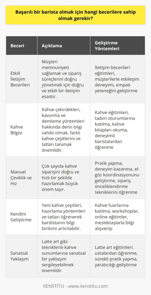 Etkili İletişim Becerileri  Başarılı bir barista olmak için öncelikle etkili iletişim becerilerine sahip olmak gerekir. Müşteri memnuniyeti sağlamak ve sipariş süreçlerini doğru yönetmek için doğru ve etkili bir iletişim esastir.  Kahve Bilgisi  Bir diğer önemli beceri ise kahve bilgisidir. Barista, kahve çekirdekleri, kavurma ve demleme yöntemleri hakkında derin bilgi sahibi olmalıdır. Farklı kahve çeşitlerini ve tatları tanıyarak, müşterilere en iyi deneyimi sunabilir.  Manuel Çeviklik ve Hız  Başarılı bir barista, manuel çeviklik ve hız becerisine sahip olmalıdır. Çok sayıda kahve siparişini doğru ve hızlı bir şekilde hazırlamak büyük önem taşır. Bu da pratik yaparak ve deneyim kazanarak geliştirilebilir.  Kendini Geliştirme  Bir barista olarak sürekli öğrenme ve kendini geliştirme önemlidir. Yeni kahve çeşitleri, hazırlama yöntemleri ve tatları öğrenerek bardistanın bilgi birikimi artırılabilir. Gelişen tüketicilerin beklentilerine cevap verebilmek için sürekli öğrenmeye açık olmak esastır.  Sanatsal Yaklaşım  Kaliteli ve estetik sunumlar, kahve dünyasında başarı için önemli bir beceridir. Bir barista, latte art gibi tekniklerle kahve sunumlarına sanatsal bir yaklaşım sergileyebilmelidir. Bu beceri, ustalarından alınacak eğitimler ve sürekli pratikle geliştirilebilir.  Makine Kullanma Becerisi  Kahve makinelerini doğru ve etkili kullanma becerisi de başarılı bir barista olmanın önemli bir parçasıdır. Barista, ekipmanını tanımak ve doğru bakımı yaparak en iyi sonuçları alabilmek için bu beceriyi geliştirmelidir.  İş ve     Bir baristanın başarısı için iş ve  mühimdir. İş süreçlerini analiz edebilmek ve müşteri memnuniyetini öncelikli hedef olarak kabul etmek, sürekli gelişim ve başarı için şarttır.