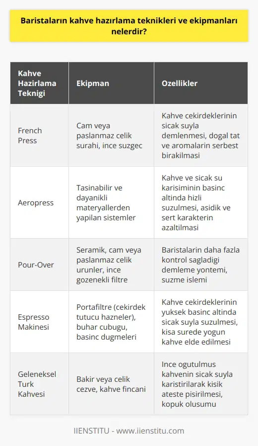 Kahve Hazırlama Teknikleri Geleneksel Türk kahvesi, espresso, latte gibi farklı kahve türlerinin hazırlanışında kullanılan teknikler ve ekipmanlar vardır. Baristaların tercih ettiği yöntemler, hem kahvenin türüne hem de sunumuyla alakalıdır. Özellikle tercih edilen teknikler arasında French Press, Aeropress, pour-over ve espresso makinesi kullanımı yer almaktadır. French Press French Press, kahve çekirdeklerinin sıcak suyla demlenmesine ve ince bir süzgeç yardımıyla süzülerek servis edilmesine dayanan basit bir yöntemdir. Bu yöntemde, kahve çekirdeklerinin sıcaklık ve süre ile etkileşime girerek doğal tatlarını ve aromalarını serbest bırakması amaçlanır. French Press ekipmanı, genellikle cam veya paslanmaz çelikten yapılan bir sürahinin içine monte edilmiş süzgeçten oluşur. Aeropress Aeropress ise daha yeni ve hızlı bir demleme yöntemidir. Bu yöntemde, kahve ve sıcak su karışımı basınç altında hızlı bir şekilde süzülerek hazırlanır. Bu sayede kahvenin asidik ve sert karakteri azaltılırken, yumuşak ve zengin bir tat elde edilebilir. Aeropress ekipmanları, seyahat ederken veya iş yerlerinde kolayca kullanılabilen taşınabilir ve dayanıklı materyallerden yapılan sistemlerdir. Pour-Over Pour-Over yöntemi, baristaların daha fazla kontrol sağlayabileceği bir demleme şeklidir. Bu yöntemde, üzerinde ince gözenekli bir filtrenin bulunduğu bir koniyi, kahve ve sıcak su ile doldurarak süzme işlemi gerçekleştirilir. Pour-over ekipmanları arasında genellikle seramik, cam veya paslanmaz çelik ürünler kullanılır. Espresso Makinesi Espresso makinesi, kahve demleme teknikleri arasında en yaygın kullanılan yöntemdir. Bu sistemde, kahve çekirdekleri, yüksek basınç altında sıcak suyla süzülerek kısa sürede yoğun bir kahve elde edilir. Espresso makinesi ekipmanları, portafiltre adı verilen çekirdek tutucu hazneler, buhar çubuğu ve basınç düğmeleri gibi özelliklere sahiptir. Sonuç olarak, baristaların kahve hazırlama teknikleri ve ekipmanları oldukça çeşitlidir ve kahvenin türüne, müşteri tercihlerine ve sunum amacına bağlı olarak seçilir. Bu tekniklerin uygulanması ve ekipmanlarının kullanımı, kahvenin tat, aroma ve görsellik açısından en iyi sonuçları almasını sağlar.