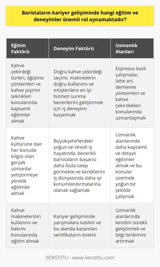 Kariyer Gelişimi İçin Önemli Eğitim ve Deneyimler Eğitim Faktörü: Baristaların, profesyonel kahve makinelerini ve pişirme tekniklerini kullanarak en iyi kahve deneyimini sunma anlayışı, çeşitli eğitimlerle elde edilir. Bu eğitimler, kahve çekirdeği türlerini, öğütme yöntemlerini ve kahve pişirim tekniklerini kapsayan bilgi birikimini kazandırmaktadır. Ayrıca bu eğitimler, kahve kültürüne dair her konuda bilgisi olan gerçek uzmanları yetiştirmeye yöneliktir. Bu bağlamda, kahve makinelerinin kullanımı ve bakımı konularında da eğitim almak barista kariyer gelişiminde etkili olacaktır. Deneyim Faktörü: Ülkemizde ve dünyada kahve hazırlama ve sunma konusunda uzman olan baristaların kariyerlerinde, iş deneyimi önemli rol oynamaktadır. Bu alandaki deneyim, baristaların çalıştıkları işletmelerde doğru kahve çekirdekleri seçimi, makinelerin doğru kullanımı ve müşterilere nda becerilerini geliştirir. Özellikle büyükşehirlerdeki yoğun ve stresli iş hayatında, becerikli baristaların başarısı daha fazla talep görmekte ve kendilerini iş dünyasında daha iyi konumlandırmalarına olanak sağlamaktadır. Uzmanlık Alanları: Barista kariyer gelişimi açısından, kahve sanatlarında uzmanlaşma ve belirli bir alanda yoğunlaşma da önemlidir. Bu uzmanlık alanları, özellikle espresso bazlı çalışmalarda, latte art, demleme yöntemleri ve kahve çekirdekleri konularını içermektedir. Uzmanlaşmak için daha kapsamlı ve detaylı eğitimler almak ve bu sporları yoğun bir şekilde üzerinde çalışmak gerekmektedir. Yarışmalar ve Sertifikalar: Eğitim ve deneyimin yanı sıra, baristaların kariyer gelişimlerine katkı sağlayabilecek olan kahve yarışmalarına katılım ve bu alanda kazanılan sertifikalar da önemlidir. Bu tür yarışmalar ve sertifikalar, baristaların profesyonel anlamda kendilerini daha iyi ifade etmelerine, beceri ve yeteneklerinin tanınmasına ve iş yaşamında daha iyi bir konum elde etmelerine olanak tanır. Sonuç olarak, baristaların kariyer gelişiminde eğitim ve deneyimler önemli rol oynamaktadır. Bu süreçte kahve çekirdeği türleri, öğütme ve pişirme teknikleri, makine kullanımı ve bakımı, uzmanlık alanları ve katılım sağlanan yarışmalar ve sertifikalar gibi faktörler kariyer başarısını etkilemektedir. Tüm bu faktörleri göz önünde bulundurarak, baristaların kendilerini sürekli geliştirmeleri ve bu alanda bilgi ve deneyimlerini artırmaları kariyerlerinde fark yaratmalarını sağlayacaktır.