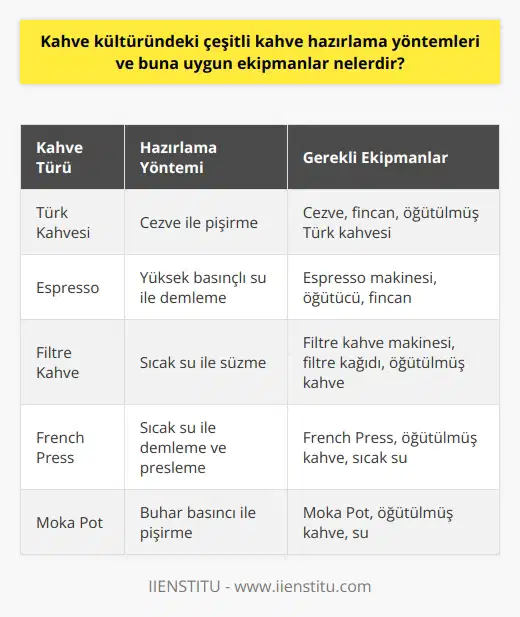 Kahve Hazırlama Yöntemleri ve Ekipmanlar Kahve kültürü, dünya genelinde ve özellikle ülkemizde önemli bir yere sahiptir. Kahve severler için, çok çeşitli kahve hazırlama yöntemleri ve buna uygun ekipmanlar bulunmaktadır. Bu yöntemler ve ekipmanlar, kahve çeşitlerinin doğru ve lezzetli bir şekilde hazırlanmasını sağlar. Kahve Türlerine Göre Hazırlama Yöntemleri Her kahve türünün kendine özgü bir hazırlama yöntemi vardır. Örneğin, Türk kahvesi için cezve ve fincan, espresso için ise espresso makinesi kullanmak gereklidir. Aynı şekilde, filtre kahve için özel filtre kağıtları ve su ısıtıcısı kullanarak kahveyi süzme yöntemi ile hazırlanır. Drip, French press, AeroPress, moka pot gibi alternatif yöntemler de vardır ve her biri kendi ekipmanlarına sahiptir. Baristaların Rolü ve Kullanılan Ekipmanlar Profesyonel kahve hazırlamanın ve sunmanın önemli aktörlerden biri olan barista, kahveyi doğru şekilde hazırlamak ve sunmak için gerekli ekipmanları kullanır. Bu ekipmanlar arasında öğütücüler, espresso makineleri, süt köpürtme çubukları ve sıcak su dökme sürahileri bulunur. Baristalar, kahve çekirdeklerinin özelliklerini ve öğütme yöntemlerini de bilir, böylece kahveyi en iyi şekilde sunarlar. Eğitim ve Uzmanlık Kahve hazırlama yöntemleri ve ekipmanlar hakkında bilgi birikimine sahip olmak, barista olmak için önemli bir faktördür. Bu bilgi ve beceri, çeşitli eğitimler ve yla elde edilir. Bu eğitimler, kahve çeşitleri, öğütme yöntemleri, pişirme teknikleri ve ekipman kullanımı gibi konuları içerir. Sonuç olarak, kahve kültüründeki çeşitli kahve hazırlama yöntemleri ve buna uygun ekipmanlar, her kahve türünün doğru şekilde yapıldığı ve en iyi lezzetin sunulduğu bir deneyimi sağlar. Bu sürecin önemli bir parçası olarak da baristalar, kahve severlere en iyi kahve deneyimini sunma görevini üstlenirler.