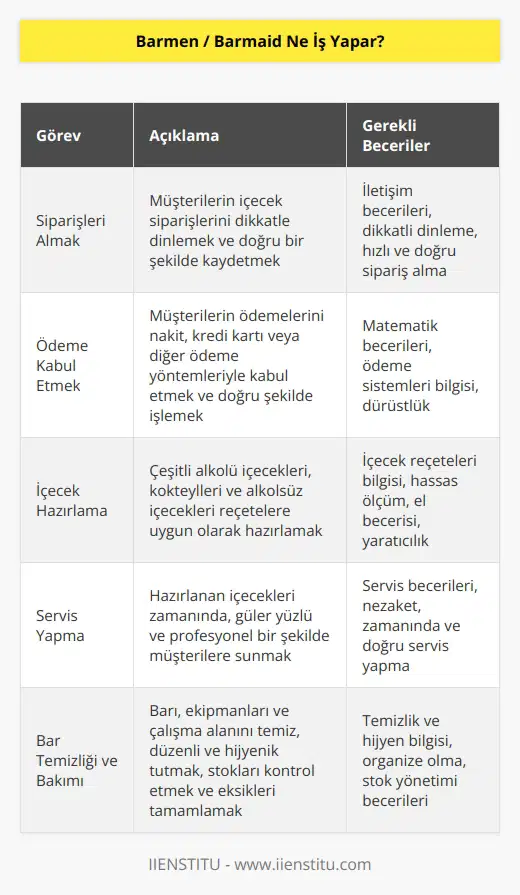 Barmen veya barmaid, bir bar veya restoranda çalışan, alkollü içecekleri hazırlayan ve servis eden kişi olarak tanımlanır. Bir barmenin görevleri, bir barın siparişlerini almak, ödemeleri kabul etmek, alkollü içecekleri hazırlamak, çeşitli kokteylleri karıştırmak ve servis etmek, müşterilerin ihtiyaçlarını karşılamak, barda temizlik ve bakım yapmak ve müşterilere yardımcı olmaktır.