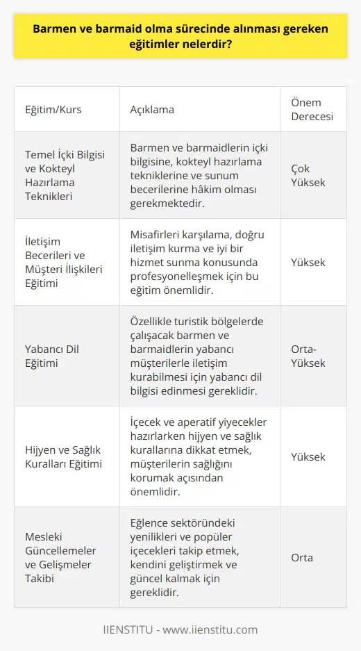 Barmen ve Barmaid Olma Sürecinde     Temel Eğitimler ve İlgili Kurslar  Barmen ve barmaid olma sürecinde  arasında ilk olarak temel içki bilgilere, kokteyl hazırlama tekniklerine ve sunum becerilerine hakim olmak ön plana çıkmaktadır. Bu konular hakkında bilgi sahibi olmak için katılınabilecek kurslar mevcuttur. Ayrıca ilgili diploma ve sertifikalar da meslekte başarıyı yakalamaya yardımcı olacaktır.  İletişim Becerileri ve Müşteri İlişkileri  Barmen ve barmaidlerin başarılı olabilmesi için sahip olması gereken temel becerilerden biri, iletişim becerileri ve müşteri ilişkileridir. Bu konuda alınabilecek eğitimler sayesinde, misafirleri karşılama, onlarla doğru iletişim kurma ve iyi bir hizmet sunma konusunda profesyonelleşebilirler.  Yabancı Dil Bilgisi  Eğlence sektöründe çalışacak barmen ve barmaidlerin özellikle turistik bölgelerde faaliyet gösteren mekanlarda yabancı müşterilerle de iletişim kurabilmesi önemlidir. Bu nedenle, İngilizce başta olmak üzere yabancı dil bilgisi edinmek meslekte başarılı olmayı kolaylaştırır ve daha geniş bir hizmet sunma imkanı sağlar.  Hijyen ve Sağlık Kuralları  Barmen ve barmaidler, içki ve aperatif yiyecekler hazırlarken hijyen ve sağlık kurallarına dikkat etmelidir. Bu nedenle, temel hijyen ve sağlık eğitimlerini alarak müşterilerin sağlığına zarar vermeyecek şekilde hizmet sunmayı öğrenmeliler.  Mesleki Güncellemeler ve Gelişmeler  Eğlence sektöründe sürekli gelişmeye ve yeniliğe açık olan barmen ve barmaidlerin, mesleki gelişmeleri ve güncellemeleri yakından takip etmesi önemlidir. Bu amaçla, sektördeki yenilikler ve popüler içecekler hakkında sürekli eğitim alarak ve araştırma yaparak kendilerini geliştirmeliler.  Sonuç olarak, barmen ve barmaid olma sürecinde  temel içki bilgileri ve hazırlama teknikleri, iletişim yetenekleri, yabancı dil bilgisi, hijyen ve sağlık kuralları eğitimi ve mesleki gelişmeleri takip etmeyi içermektedir. Bu eğitimleri almış ve başarılı bir şekilde uygulayan bireyler, eğlence sektöründe talep gören ve tercih edilen barmen ve barmaidler olma yolunda ilerleyebilirler.