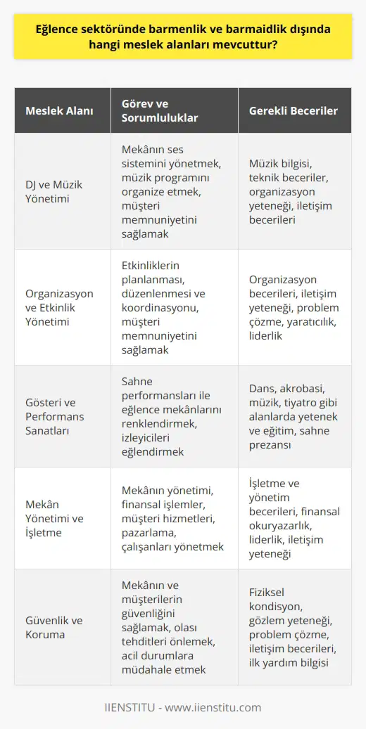 Eğlence Sektöründeki Diğer Meslek Alanları Eğlence sektörü, günümüzde hızla gelişen bir sektör olarak karşımıza çıkmaktadır. Bu sektörde çalışan barmen ve barmaidler dışında da çeşitli mesleki alanlar bulunmaktadır. Bu alanlar, eğlence sektörünün yoğun talepleri ve hizmet çeşitliliği doğrultusunda şekillenir. DJ ve Müzik Yönetimi Bir eğlence mekanında müzik, atmosferi belirleyen en önemli unsurlardan biridir. Bu nedenle, eğlence sektöründe DJler ve müzik yöneticileri önemli rol oynamaktadır. DJler mekanın ses sistemini yönetirken, müzik yöneticileri ise müzik programını organize eder ve müşteri memnuniyetini sağlamak için çalışır. Organizasyon ve Eğlence sektöründe düzenlenen etkinlikler ve organizasyonlar, sektörün canlılığını ve çekiciliğini arttıran önemli bir etkendir. Bu nedenle, organizasyon ve etkinlik yöneticileri, sektörde önemli bir mesleki alanı temsil etmektedir. Organizasyon ve etkinlik yöneticileri, etkinliklerin planlanması, düzenlenmesi ve koordinasyonu ile ilgilenir. Gösteri ve Performans Sanatları İş Kolları Eğlence sektöründe, gösteri ve performans sanatları ile ilgili iş kolları da mevcuttur. Gösteri sanatçıları, sahne performanslarıyla eğlence mekanlarını renklendiren önemli unsurlardır. Bu alanda çalışanlar, dansçılar, akrobatlar ve diğer performans sanatçıları gibi çeşitli disiplinlerden oluşmaktadır. Mekan Yönetimi ve İşletmeler Eğlence sektöründeki mekanların yönetimi ve işletilmesi, çeşitli mesleki alanları içerir. Bu alanda çalışanlar, mekanın yönetimi, finansal işlemler, müşteri hizmetleri ve pazarlama gibi konularda görev alır. Mekan yöneticileri ve işletmecileri, çalışanları yönetir ve işletmenin sürekliliğini sağlar. Sonuç olarak, eğlence sektöründe barmenlik ve barmaidlik dışında pek çok farklı meslek alanı bulunmaktadır. DJler, müzik yöneticileri, organizasyon ve etkinlik yöneticileri, gösteri ve performans sanatçıları ve mekan yöneticileri gibi çeşitli alanlardan birçok çalışan, eğlence sektörünün gelişimine ve büyümesine yardımcı olmaktadır. Bu çeşitlilik, sektöre olan ilginin ve istihdam olanaklarının sürekli artmasını sağlamaktadır.