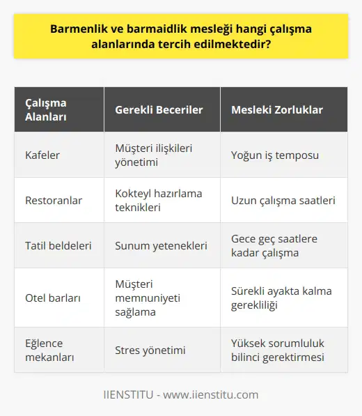 Barmenlik ve Barmaidlik Mesleği Tercih Edilen Çalışma Alanları Eğlence sektörü bünyesinde yer alan ve bar adı verilen alanlarda çalışan barmen ve barmaidler, günümüzde oldukça tercih edilen mesleklerin başında gelmektedir. Bu mesleğe özel yetenekler gerektiren, eğlenceli ve sosyal bir çalışma ortamı sunması nedeniyle özellikle genç nesil tarafından rağbet gören bu alan, aynı zamanda belirli zorlukları da beraberinde getirir. Barmen ve Barmaidlerin Çalışma Ortamları Barmen ve barmaidlerin çalışma alanları çeşitlidir; cafeler, restoranlar, tatil yöreleri ve otellerin bar kısımları gibi yerlerde görev yapabilirler. Geçmişte genellikle erkeklerin çalıştığı bu meslekte, son yıllarda barmaid olarak görev alan kadın çalışan sayısı da önemli ölçüde artmıştır. Başarılı bir barmen ya da barmaid olmak isteyen kişilerin alakalı eğitimleri tamamlaması ve sürekli mesi, kariyerinde başarı sağlayabilmesi için önem taşır. Zorluklar ve Yetenek Gereksinimleri Barmen ve barmaidlerin görevlerini yerine getirirken, genellikle kapalı alanlarda ve oldukça yoğun bir iş temposunda çalışmaları gerekmektedir. Aynı zamanda gece geç saatlere kadar çalışma ve uzun süre ayakta kalmak, bu mesleği seçecek olan kişilerin göz önünde bulundurması gereken faktörlerdir. Barmenlik ve barmaidlik mesleklerinin sorumlulukları arasında, misafirlerle yakından ilgilenme ve sunum yeteneklerini kullanarak kendilerine özgü servisler sunma becerisi oldukça önemlidir. Sonuç olarak, barmenlik ve barmaidlik mesleği eğlence sektöründe tercih edilen çalışma alanları arasında yer alsa da, bu sektörde çalışmayı düşünen kişilerin belirli bir eğitim düzeyine sahip olmaları ve becerilerini sürekli geliştirmeleri büyük önem taşır. Başarılı bir kariyer için, barmenlik ve barmaidlik mesleğine yönelik yeteneklere ve sorumluluk bilincine sahip olmak önemlidir.