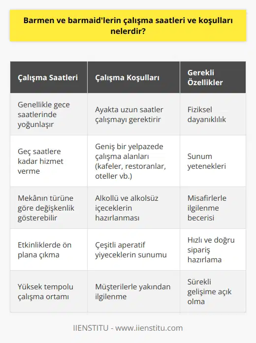Barmen ve Barmaidlerin Çalışma Saatleri ve Koşulları  Eğlence sektöründe bar adı verilen alanlarda görev yapan barmen ve barmaidlerin çalışma saatleri ve koşulları, hizmet verdikleri mekanın türüne göre değişiklik gösterebilir. Genellikle gece saatlerinde yoğunlaşan bir meslek olması nedeniyle, çalışanların geç saatlere kadar hizmet vermesi beklenir. Ayrıca, ayakta uzun saatler çalışmaları gereken bu meslekte fiziksel dayanıklılık da oldukça önemlidir.  Çalışma Alanları ve Görev Tanımı  Barmen ve barmaidler, kafe ve restoranlardan tatil yörelerine, otellerin bar bölümlerinden eğlence alanlarına kadar geniş bir yelpazede çalışabilirler. Görevlerinin arasında alkollü ve alkolsüz içeceklerin hazırlanması, çeşitli aperatif yiyeceklerin sunumu ve misafirlerle ilgilenmek bulunur. İşlerini başarılı bir şekilde yerine getirebilmek için sunum yetenekleri ve misafirlerin ilgisini çekecek servis hizmetleri sunabilmeleri önemli bir gerekliliktir.  Sorumluluklar ve Mesleğin Zorlukları  Barmen ve barmaidler, sadece içki hazırlayan kişiler olarak görülse de, iş tanımları çok daha fazla sorumluluk içerir. Görevler arasında müşterilerle yakından ilgilenmek, içecek ve yiyecek siparişlerini doğru ve hızlı bir şekilde hazırlayarak sunmak ve eğlence sektöründeki etkinliklerde ön plana çıkmak yer alır. Bu nedenle, bu mesleği tercih eden kişilerin yüksek becerilere sahip olması gerekmektedir.  Eğitim ve Kariyer İmkanları  Barmenlik veya barmaidlik eğitimi alan ve bu konuda yeteneklerini geliştiren kişiler, iş bulma açısından avantajlı konuma gelirler. Eğlence sektörü ile ilgili, sürekli gelişmeye açık ve organizasyonlarda bulunmayı seven bireylerin barmenlik mesleğini başarı ile icra edebilirler ve alanlarında yükselebilirler.  Sonuç olarak, barmen ve barmaidlerin çalışma saatleri ve koşulları mesleğin yoğunluğuna göre değişiklik gösterse de; başarılı olabilmek için sunum yetenekleri,    ve eğlence sektöründe kendini geliştirme isteği gibi unsurlar önemli role sahiptir.