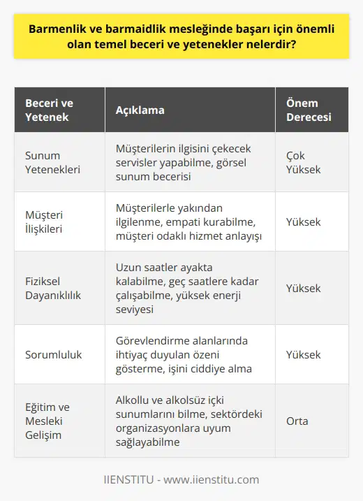 Eğlence Sektöründe Barmen ve Barmaid Becerileri ve Yetenekleri  Barmen ve barmaidler, bar adı verilen eğlence alanlarında içki ve aperatif yiyeceklerin servisinden sorumlu kişiler olarak büyük sorumluluklar üstlenirler. Bu meslek grubunda başarı için önemli olan temel beceri ve yeteneklerin neler olduğunu değerlendirelim.   Sunum Yetenekleri ve Müşteri İlişkileri  Barmen ve barmaidlerin sunum yeteneklerine sahip olmaları ve bu yeteneklerle müşterilerin ilgisini çekecek servisler yapmaları son derece önemlidir. Ayrıca, barmen ve barmaidler müşterilerle yakından ilgilenmeli ve onların siparişlerinin hazırlanmasında önemli bir role sahip olmalıdır. Bu bağlamda iletişim becerileri, empati ve müşteri odaklı hizmet anlayışı   ler arasında yer alır.   Fiziksel Dayanıklılık ve Sorumluluk  Barmen ve barmaid mesleğinde çalışan kişilerin genellikle kapalı alanlarda uzun saatler boyunca ayakta kalması ve geç saatlere kadar görev yapması gerekir. Dolayısıyla fiziksel dayanıklılık ve enerji seviyesi yüksek olmalıdır. Ayrıca, meslekte başarılı olmak için görevlendirme alanlarında ihtiyaç duyulan sorumluluk ve özeni göstermeleri gerekmektedir.  Eğitim ve Mesleki Gelişim  Barmenlik ve barmaidlik alanında eğitim almak, bu meslekte başarıya ulaşmanın önemli bir adımıdır. Eğitim sürecine devam eden ve sürekli kendini geliştiren barmen ve barmaidler bu alanda daha kolay iş imkanı bulabilirler. Özellikle, alkollü ve alkolsüz içki sunumlarını bilmek ve eğlence sektöründeki organizasyonlarda yer alabilecek becerilere sahip olmak büyük bir avantajdır.   Çalışma Alanları ve Görevler  Barmen ve barmaidler, cafelerde, restoranlar, tatil yöreleri ve otellerin bar kısımları gibi alanlarda çalışabilirler. Genellikle görevleri arasında farklılık olmayıp, çalışanın cinsiyetine göre barmen veya barmaid tanımlaması kullanılabilir. Bu mesleği yapan kişilerin, görevlerini yerine getirirken sorumluluk sahibi olması, sunum yeteneklerini kullanarak müşterilerine en iyi hizmeti sunması ve fiziksel dayanıklılığa sahip olması önem taşır.  Sonuç olarak, barmenlik ve barmaidlik mesleğinde başarı için önemli olan temel beceri ve yetenekler arasında fiziksel dayanıklılık, sunum yetenekleri, iletişim becerileri, eğitim ve mesleki gelişim önemli bir yer tutmaktadır. Bu özellikleri ve becerileri geliştirerek bu alandaki kariyer basamaklarını daha kolay tırmanmak mümkündür.