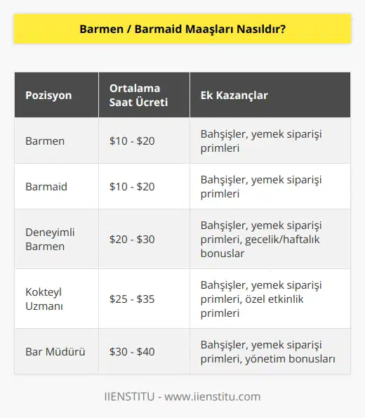 Barmen / Barmaid maaşları, iş yerine ve yerine göre değişiklik gösterebilir. Genel olarak, barmenler ve barmaidler, bir saat başına 10-20 dolar arasında bir ücret alırlar. Bazı durumlarda, bu miktar ücretlerde daha yüksek olabilir. Bazı işletmeler, barmen / barmaid maaşlarına saat başına ekstra ücretler veya tip veya yemek siparişleri için primler vermektedir. Bazı işletmeler, barmen / barmaidler için gecelik veya haftalık bonuslar da sunmaktadır.